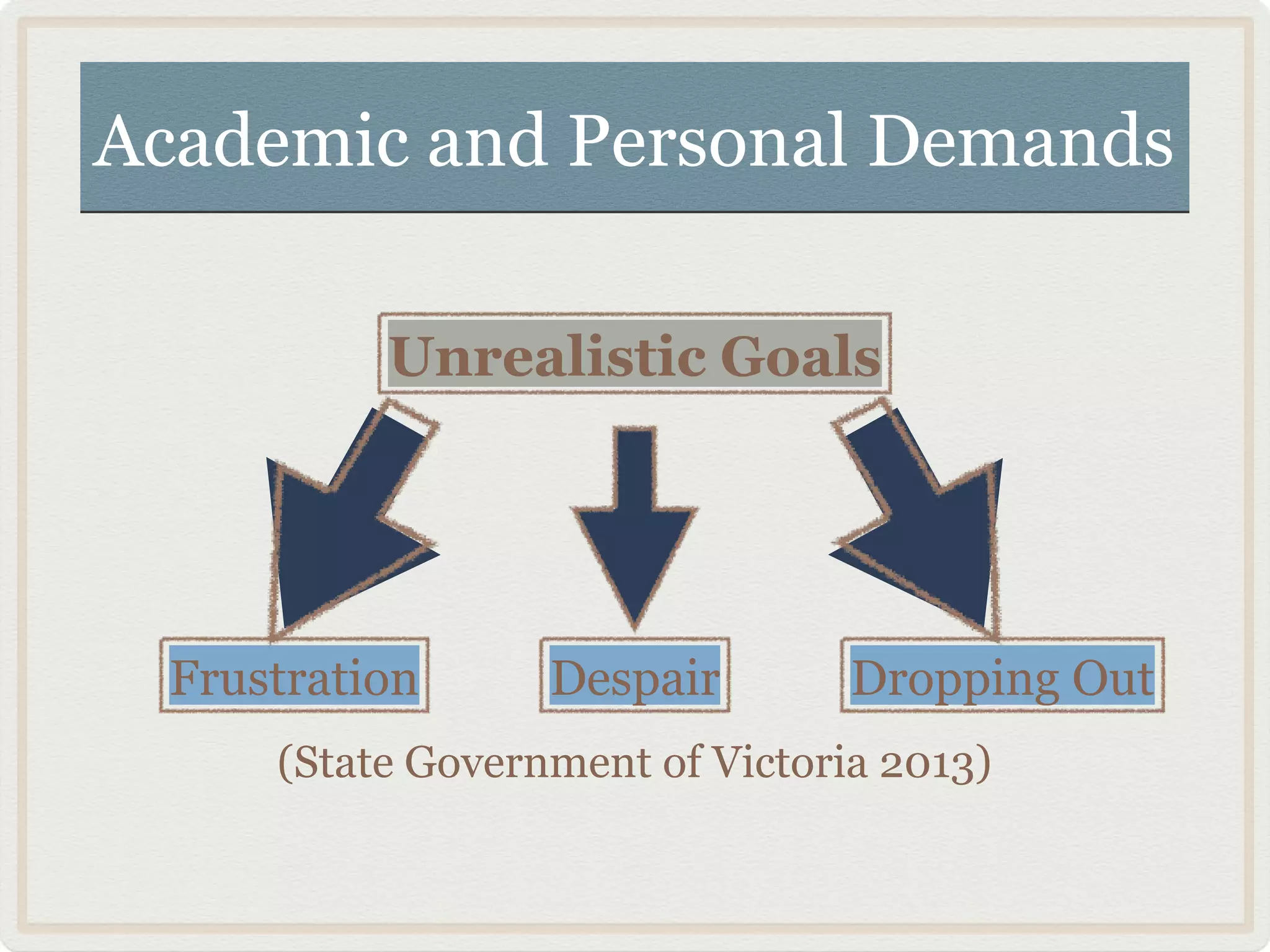 Academic and Personal DemandsAcademic and Personal Demands
Unrealistic Goals
Frustration Despair Dropping Out
(State Government of Victoria 2013)
 