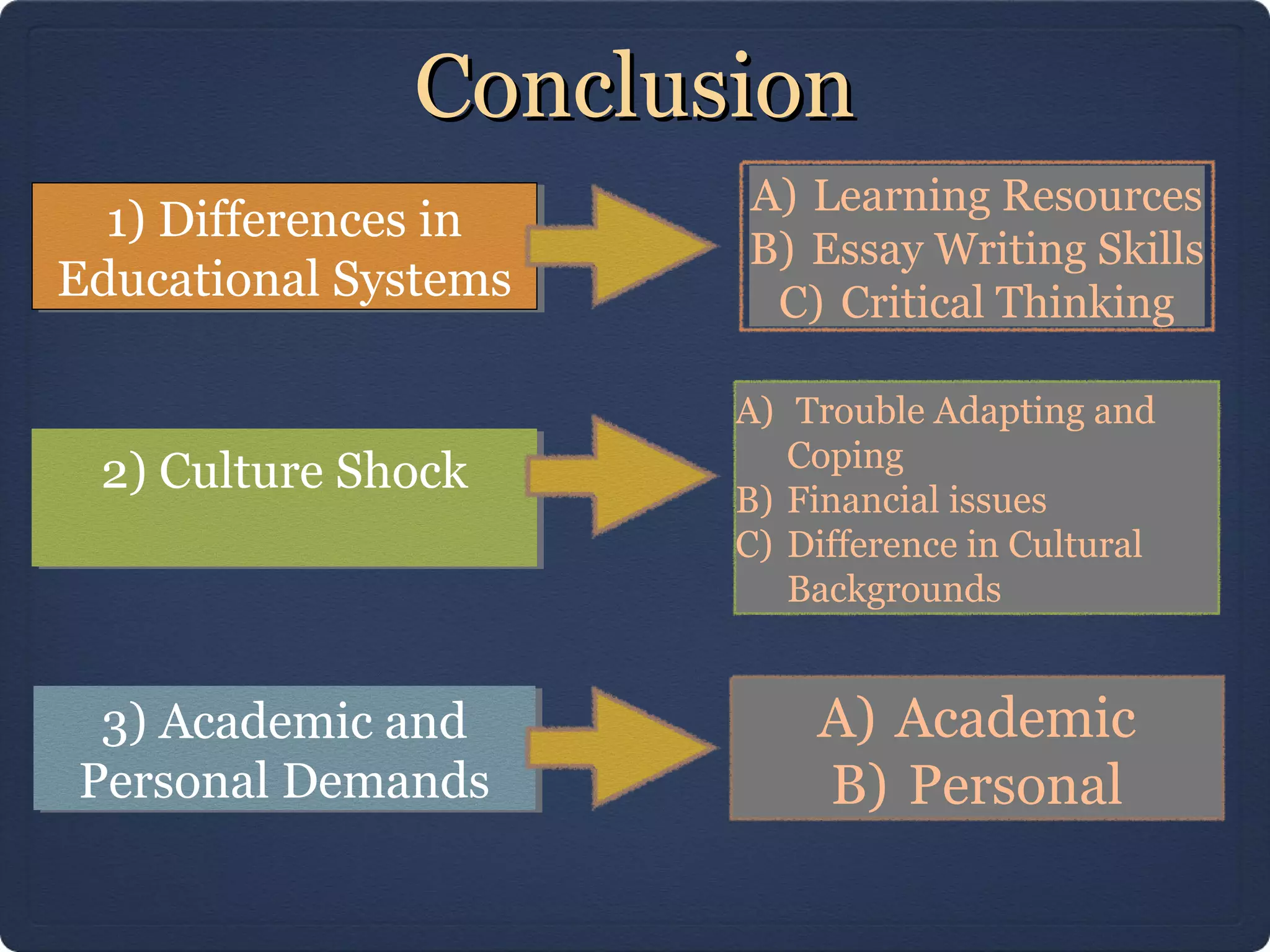 ConclusionConclusion
1) Differences in
Educational Systems
1) Differences in
Educational Systems
2) Culture Shock2) Culture Shock
3) Academic and
Personal Demands
3) Academic and
Personal Demands
A) Learning Resources
B) Essay Writing Skills
C) Critical Thinking
A) Trouble Adapting and
Coping
B) Financial issues
C) Difference in Cultural
Backgrounds
A) Academic
B) Personal
 