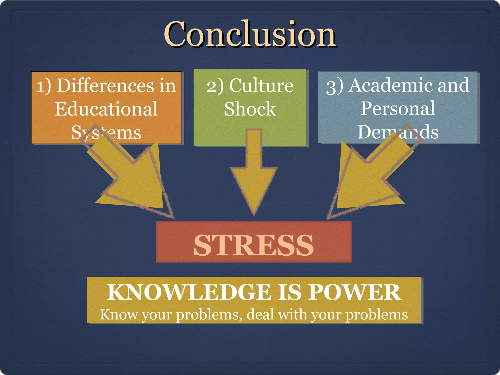 ConclusionConclusion
1) Differences in
Educational
Systems
1) Differences in
Educational
Systems
2) Culture
Shock
2) Culture
Shock
3) Academic and
Personal
Demands
3) Academic and
Personal
Demands
STRESSSTRESS
KNOWLEDGE IS POWER
Know your problems, deal with your problems
KNOWLEDGE IS POWER
Know your problems, deal with your problems
 