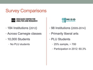 Survey Comparisons
• 184 Institutions (2012)
• Across Carnegie classes
• 10,000 Students
• No PLU students
• 98 Institutions (2005-2014)
• Primarily liberal arts
• PLU Students
• 25% sample, ~ 700
• Participation in 2012: 60.3%
 