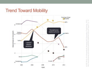 Smartphones
replace phones
Laptops
replace
desktops
ECARStudyofUndergraduateStudentsandInformationTechnology,2012.
http://net.educause.edu/ir/library/pdf/ERS1208/ERS1208.pdfFigure5.p.15
Trend Toward Mobility
 