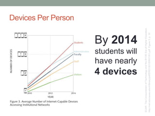 ECAR:TheConsumerismofTechnologyandtheBYOEEraofHigherEducation.
http://net.educause.edu/ir/library/pdf/ERS1301/ERS1301.pdfFigure3.p.10
By 2014
students will
have nearly
4 devices
Devices Per Person
 