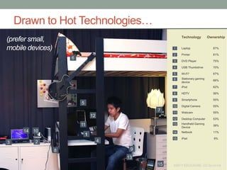 ©2011 EDUCAUSE. CC by-nc-nd 24
Technology Ownership
Laptop 87%
Printer 81%
DVD Player 75%
USB Thumbdrive 70%
Wi-Fi* 67%
Stationary gaming
device
66%
iPod 62%
HDTV 56%
Smartphone 55%
Digital Camera 55%
Webcam 55%
Desktop Computer 53%
Handheld Gaming
Device
38%
Netbook 11%
iPad 8%
1
8
23 4
5
7
9
10
11
12
13
14
15
1
2
3
4
5
6
7
8
9
10
11
12
13
14
15
6
©2011 EDUCAUSE. CC by-nc-nd
Drawn to Hot Technologies…
(prefer small,
mobile devices)
 