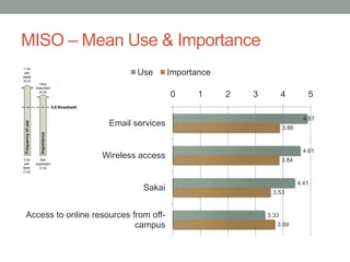 4.87
4.61
4.41
3.33
3.86
3.84
3.53
3.69
0 1 2 3 4 5
Email services
Wireless access
Sakai
Access to online resources from off-
campus
Use Importance
MISO – Mean Use & Importance
 