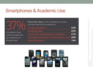 Smartphones & Academic Use
ECARStudyofUndergraduateStudentsandInformationTechnology,2011.
Infographic.
http://net.educause.edu/ir/library/pdf/ERS1103/EIG1103.pdf
 