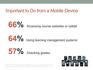 ECAR Study of Undergraduate Students and Information Technology, 2012.
http://net.educause.edu/ir/library/pdf/ERS1208/ERS1208.pdf Figure 5. p. 15
66% Accessing course websites or syllabi
64% Using learning management systems
57% Checking grades
Important to Do from a Mobile Device
 