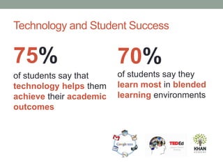 Technology and Student Success
75%
of students say that
technology helps them
achieve their academic
outcomes
70%
of students say they
learn most in blended
learning environments
 