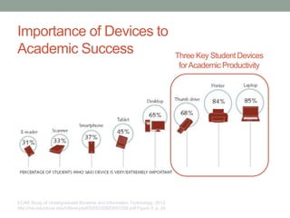 ECAR Study of Undergraduate Students and Information Technology, 2012.
http://net.educause.edu/ir/library/pdf/ERS1208/ERS1208.pdf Figure 9. p. 24
Importance of Devices to
Academic Success Three Key Student Devices
forAcademic Productivity
 