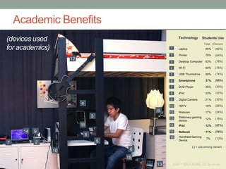 Academic Benefits
Technology
Laptop 85%
Printer 79%
Desktop Computer 63%
Wi-Fi 60%
USB Thumbdrive 59%
Smartphone 37%
DVD Player 30%
iPod 23%
Digital Camera 21%
HDTV 18%
Webcam 17%
Stationary gaming
device
12%
iPad 12%
Netbook 11%
Handheld Gaming
Device
7%
( ) = use among owners
(67%)
(70%)
(60%)
1
10
27 5
4
8
6
9
11
3
15
14
13
12
(92%)
(84%)
(78%)
(75%)
(74%)
(33%)
(22%)
(32%)
(26%)
(24%)
(15%)
(13%)
Students Use
Total (Owners
)1
2
3
4
5
6
7
8
9
10
12
13
14
15
©2011 EDUCAUSE. CC by-nc-nd
(devices used
for academics)
16
 