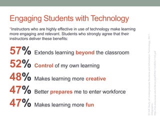 *Instructors who are highly effective in use of technology make learning
more engaging and relevant. Students who strongly agree that their
instructors deliver these benefits:
ECARStudyofUndergraduateStudentsandInformationTechnology,2011.
Infographic.
http://net.educause.edu/ir/library/pdf/ERS1103/EIG1103.pdf
Engaging Students with Technology
57% Extends learning beyond the classroom
52% Control of my own learning
48% Makes learning more creative
47% Better prepares me to enter workforce
47% Makes learning more fun
 