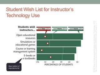 Student Wish List for Instructor’s
Technology Use
ECARStudyofUndergraduateStudentsandInformationTechnology,2012.
http://net.educause.edu/ir/library/pdf/ERS1208/ERS1208.pdfFigure3.p.11
Near bottom of
importance list
 