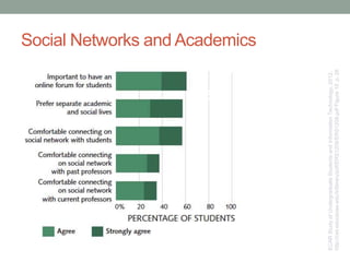 Social Networks and Academics
ECARStudyofUndergraduateStudentsandInformationTechnology,2012.
http://net.educause.edu/ir/library/pdf/ERS1208/ERS1208.pdfFigure10.p.26
57%
60%
 
