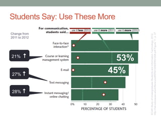 Students Say: Use These More
28% 
27% 
21% 
Change from
2011 to 2012
ECARStudyofUndergraduateStudentsandInformationTechnology,2012.
http://net.educause.edu/ir/library/pdf/ERS1208/ERS1208.pdfFigure11.p.27
53%
45%
 