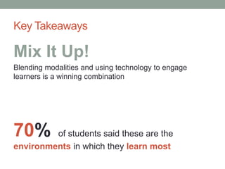 Key Takeaways
Mix It Up!
Blending modalities and using technology to engage
learners is a winning combination
70% of students said these are the
environments in which they learn most
 