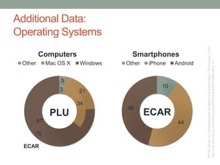 Additional Data:
Operating Systems
ECARStudyofUndergraduateStudentsandInformationTechnology,2012.
http://net.educause.edu/ir/library/pdf/ERS1208/ERS1208.pdfp.13
3
34
67
3
21
76
Other Mac OS X Windows
10
44
46
Other iPhone Android
SmartphonesComputers
PLU
ECAR
ECAR
 