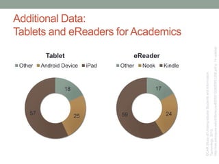 Additional Data:
Tablets and eReaders for Academics
ECARStudyofUndergraduateStudentsandInformation
Technology,2012.
http://net.educause.edu/ir/library/pdf/ERS1208/ERS1208.pdfp.14sidebar
18
25
57
Tablet
Other Android Device iPad
17
2459
eReader
Other Nook Kindle
 