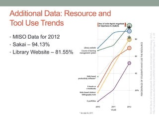 • MISO Data for 2012
• Sakai – 94.13%
• Library Website – 81.55%
ECARStudyofUndergraduateStudentsandInformationTechnology,2012.
http://net.educause.edu/ir/library/pdf/ERS1208/ERS1208.pdfFigure7.p.20
Additional Data: Resource and
Tool Use Trends
 