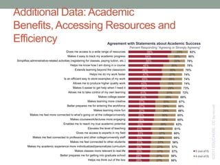 59%
54%
56%
48%
46%
47%
45%
43%
44%
41%
41%
37%
37%
37%
35%
35%
33%
31%
33%
31%
31%
30%
30%
29%
29%
23%
26%
22%
30%
30%
27%
29%
31%
29%
31%
28%
30%
29%
29%
30%
30%
30%
30%
27%
29%
27%
27%
27%
27%
27%
82%
80%
78%
78%
76%
74%
74%
74%
73%
72%
69%
67%
66%
66%
65%
65%
63%
61%
60%
60%
58%
57%
57%
56%
56%
5 (out of 5)
4 (out of 5)
Gives me access to a wide range of resources
Makes it easy to track my academic progress
Simplifies administrative-related activities (registering for classes, paying tuition, etc.)
Helps me know how I am doing in a course
Extends learning beyond the classroom
Helps me do my work faster
Is an efficient way to store examples of my work
Allows me to produce higher quality work
Makes it easier to get help when I need it
Allows me to take control of my own learning
Makes college easier
Makes learning more creative
Better prepares me for entering the workforce
Makes learning more fun
Makes me feel more connected to what’s going on at the college/university
Makes coursework/lectures more engaging
Enables me to reach my true academic potential
Elevates the level of teaching
Gives me access to experts in my field
Makes me feel connected to professors and other college/university staff
Makes me feel connected to other students
Makes my academic experience more individualized/personalizes curriculum
Makes classes more relevant to real life
Better prepares me for getting into graduate school
Helps me think out of the box
Agreement with Statements about Academic Success
Percent Responding “Agreeing or Strongly Agreeing”
Additional Data: Academic
Benefits, Accessing Resources and
Efficiency
©2011EDUCAUSE.CCby-nc-nd
 