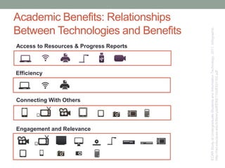 Academic Benefits: Relationships
Between Technologies and Benefits
Access to Resources & Progress Reports
ECARStudyofUndergraduateStudentsandInformationTechnology,2011.Infographic.
http://net.educause.edu/ir/library/pdf/ERS1103/EIG1103.pdf
Engagement and Relevance
Connecting With Others
Efficiency
 