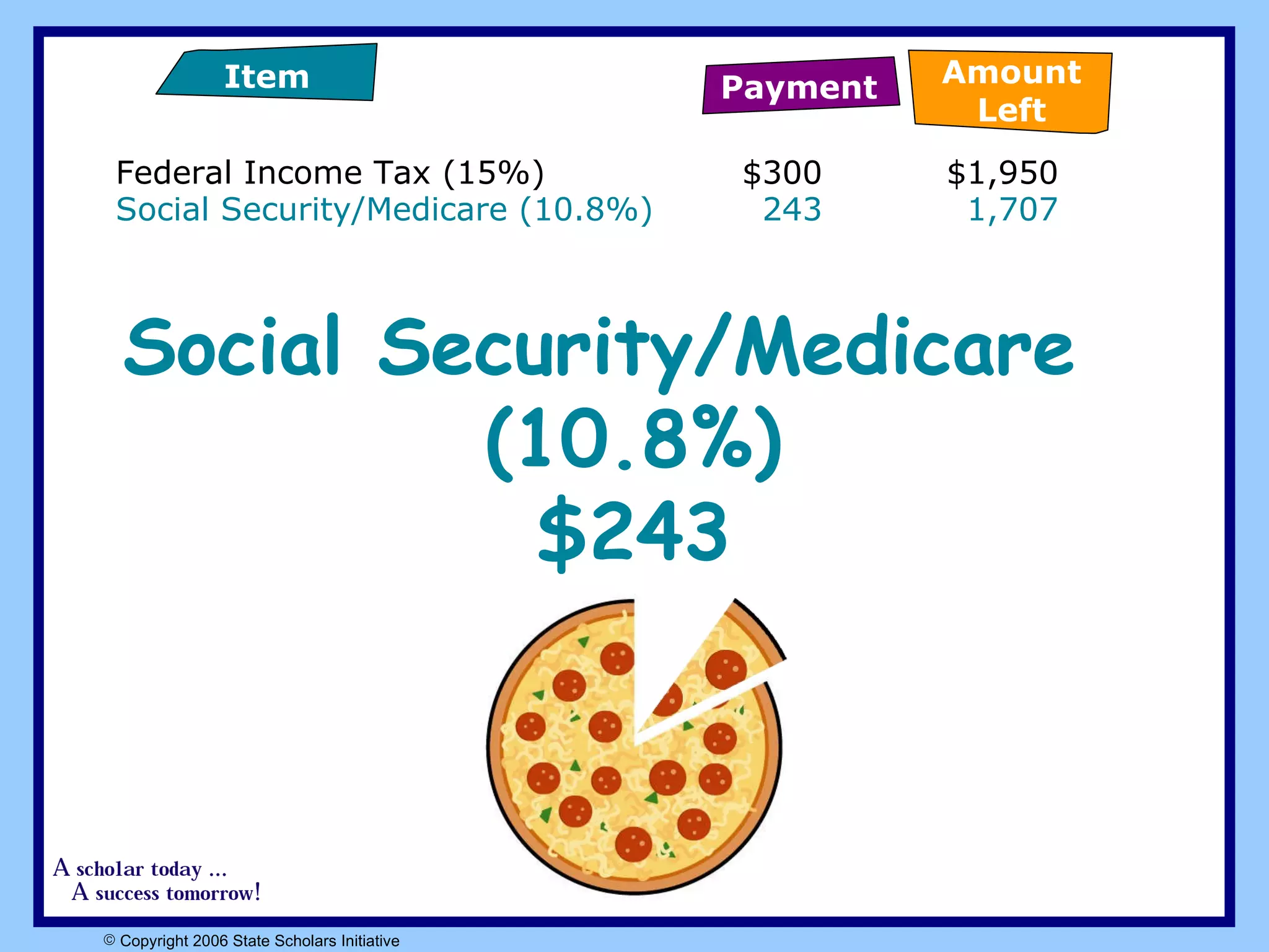 Federal Income Tax (15%)  $300 $1,950 Social Security/Medicare (10.8%)  243 1,707 Social Security/Medicare  (10.8%) $243 Payment Item Amount Left 