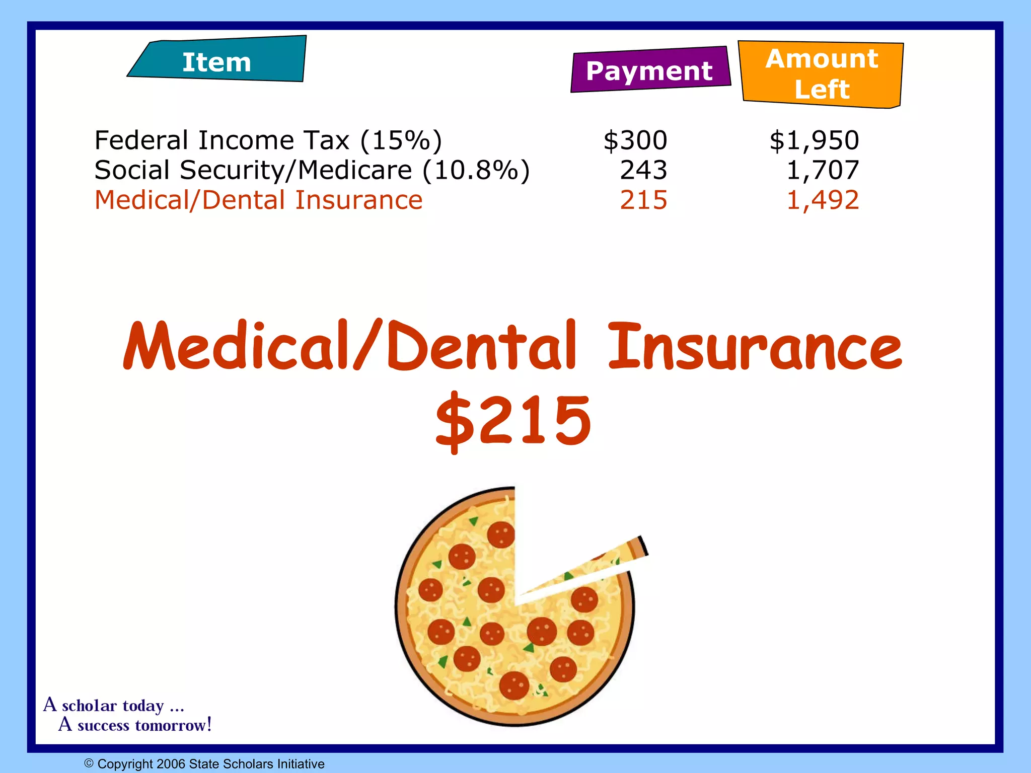 Federal Income Tax (15%)  $300 $1,950 Social Security/Medicare (10.8%)  243 1,707 Medical/Dental Insurance   215 1,492 Payment Item Amount Left Medical/Dental Insurance $215 