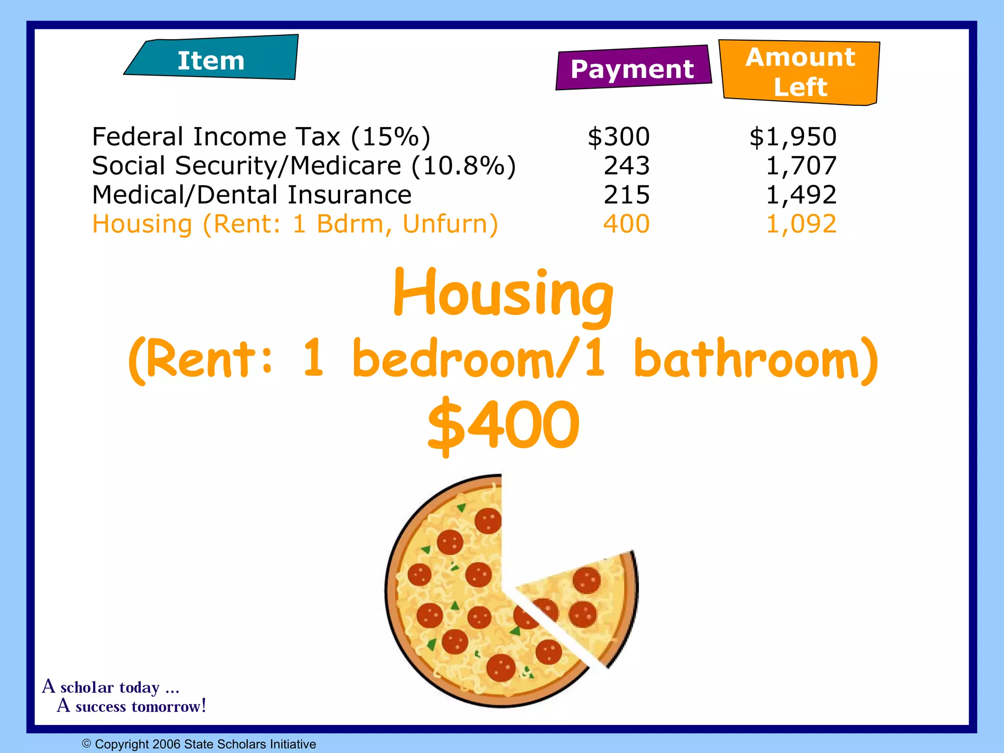 Federal Income Tax (15%)  $300 $1,950 Social Security/Medicare (10.8%)  243 1,707 Medical/Dental Insurance   215 1,492 Housing (Rent: 1 Bdrm, Unfurn) 400 1,092 Housing (Rent: 1 bedroom/1 bathroom) $400 Payment Item Amount Left 