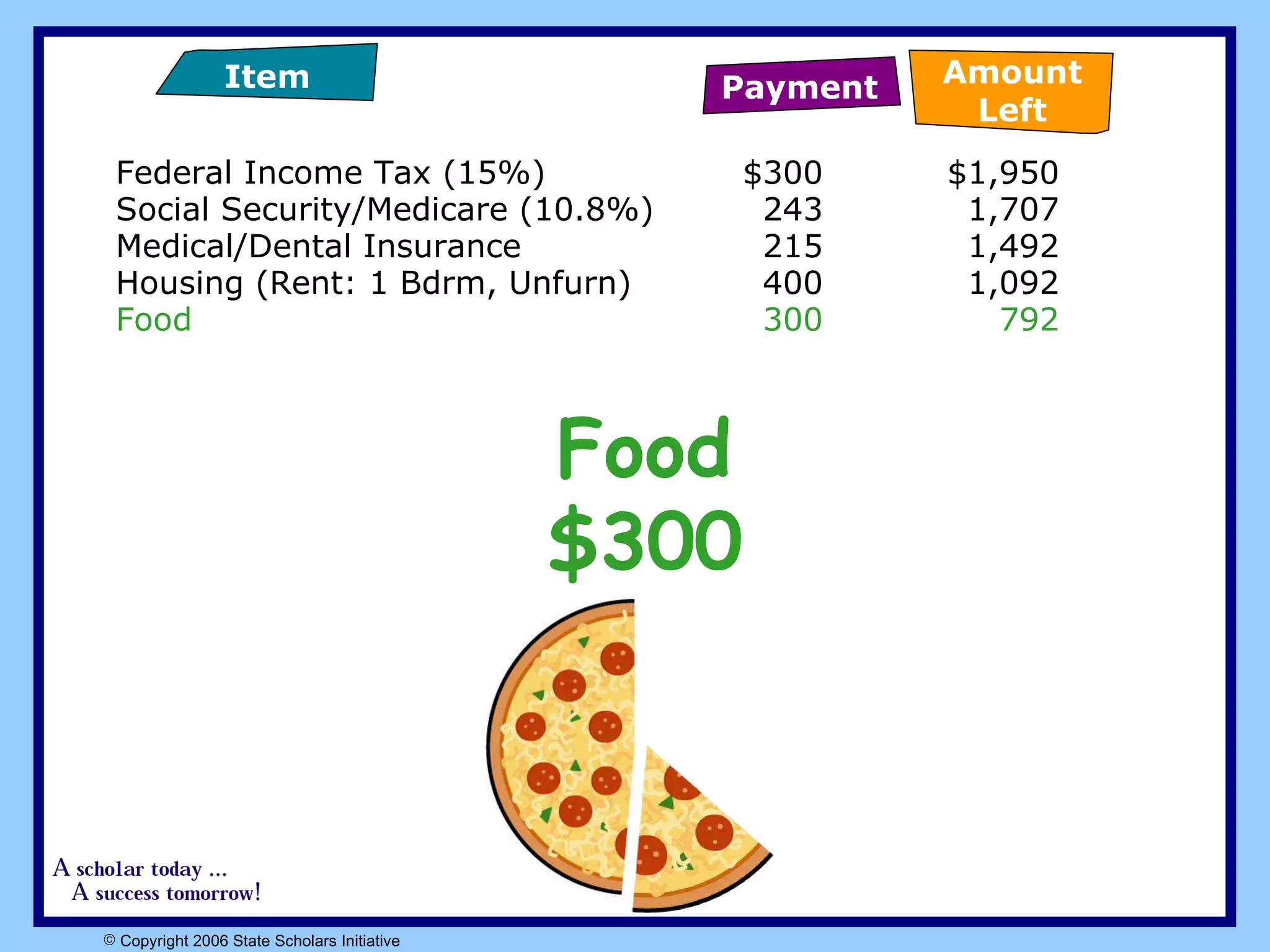 Federal Income Tax (15%)  $300 $1,950 Social Security/Medicare (10.8%)  243 1,707 Medical/Dental Insurance   215 1,492 Housing (Rent: 1 Bdrm, Unfurn) 400 1,092 Food  300 792 Food $300 Payment Item Amount Left 