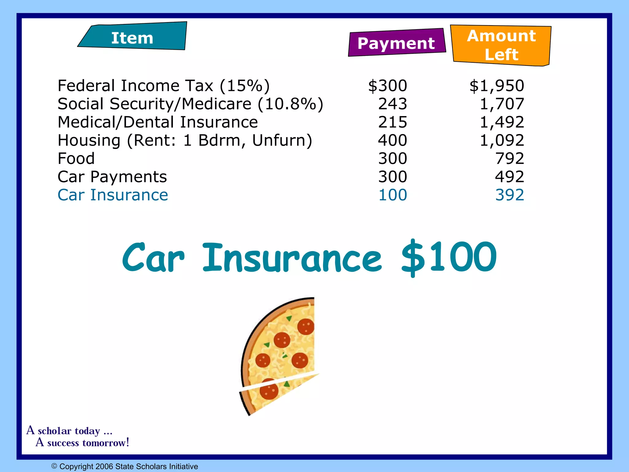 Federal Income Tax (15%)  $300 $1,950 Social Security/Medicare (10.8%)  243 1,707 Medical/Dental Insurance   215 1,492 Housing (Rent: 1 Bdrm, Unfurn) 400 1,092 Food  300 792 Car Payments 300 492 Car Insurance 100 392 Car Insurance $100 Payment Item Amount Left 