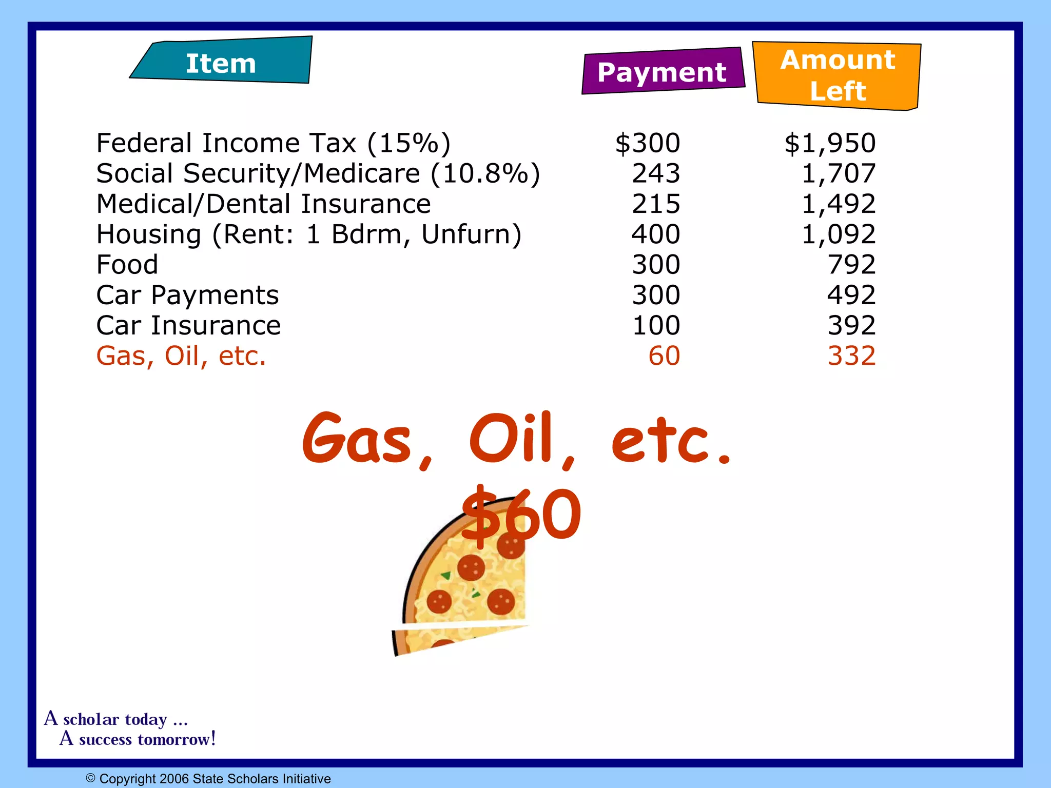 Federal Income Tax (15%)  $300 $1,950 Social Security/Medicare (10.8%)  243 1,707 Medical/Dental Insurance   215 1,492 Housing (Rent: 1 Bdrm, Unfurn) 400 1,092 Food  300 792 Car Payments 300 492 Car Insurance 100 392 Gas, Oil, etc. 60 332 Gas, Oil, etc. $60 Payment Item Amount Left 