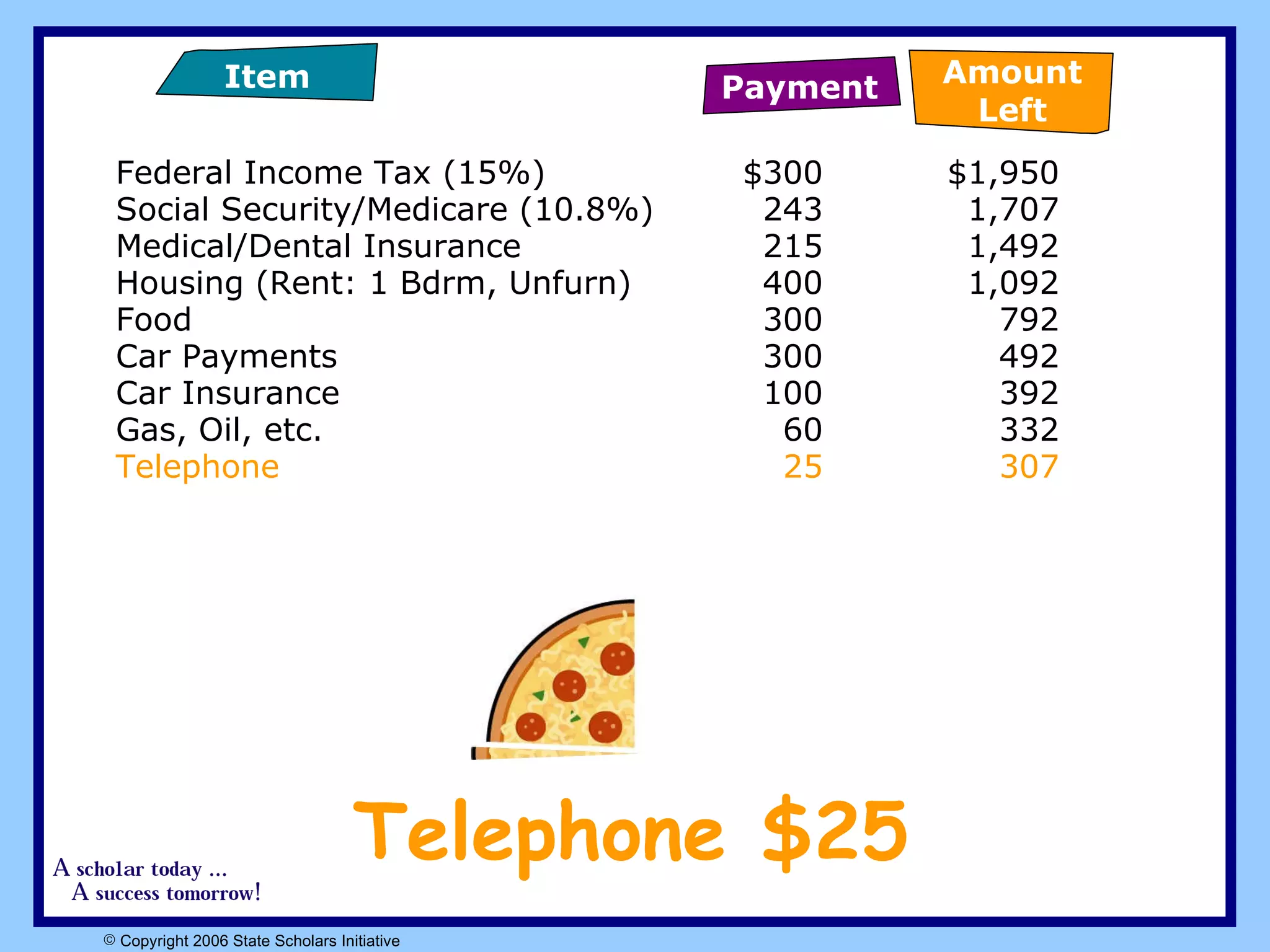 Federal Income Tax (15%)  $300 $1,950 Social Security/Medicare (10.8%)  243 1,707 Medical/Dental Insurance   215 1,492 Housing (Rent: 1 Bdrm, Unfurn) 400 1,092 Food  300 792 Car Payments 300 492 Car Insurance 100 392 Gas, Oil, etc. 60 332 Telephone 25 307 Telephone $25 Payment Item Amount Left 
