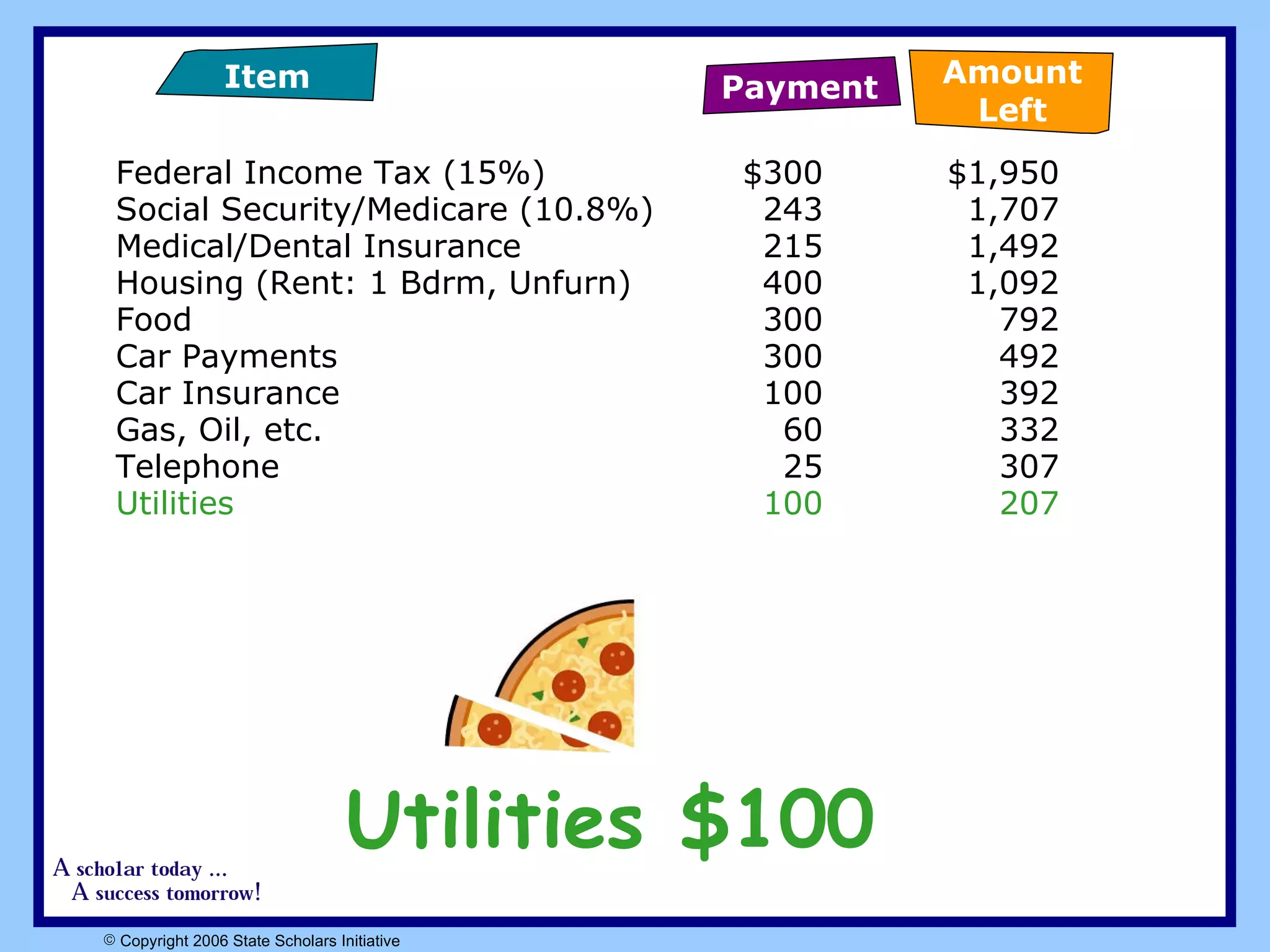 Federal Income Tax (15%)  $300 $1,950 Social Security/Medicare (10.8%)  243 1,707 Medical/Dental Insurance   215 1,492 Housing (Rent: 1 Bdrm, Unfurn) 400 1,092 Food  300 792 Car Payments 300 492 Car Insurance 100 392 Gas, Oil, etc. 60 332 Telephone 25 307 Utilities 100 207 Utilities $100 Payment Item Amount Left 