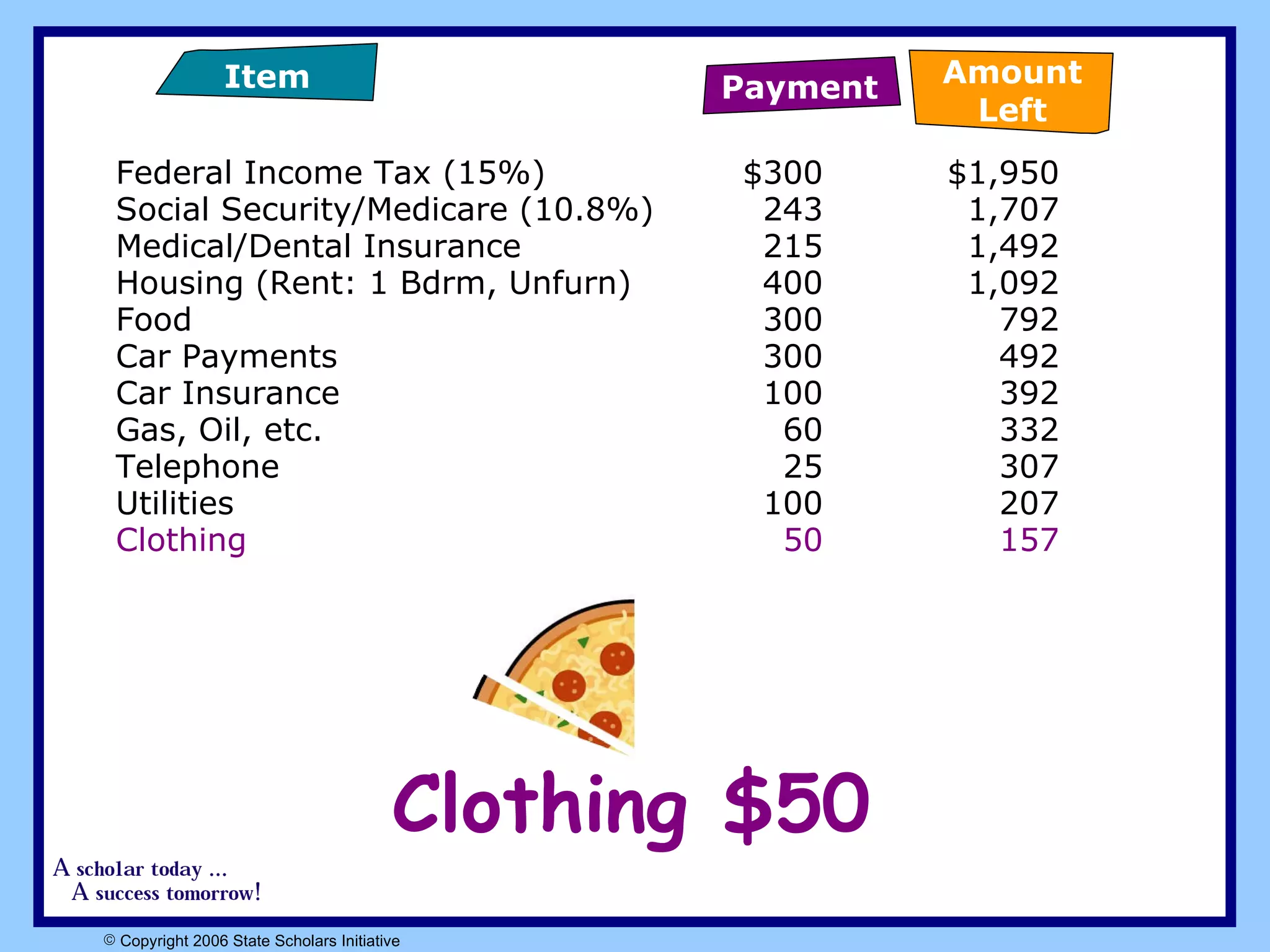 Federal Income Tax (15%)  $300 $1,950 Social Security/Medicare (10.8%)  243 1,707 Medical/Dental Insurance   215 1,492 Housing (Rent: 1 Bdrm, Unfurn) 400 1,092 Food  300 792 Car Payments 300 492 Car Insurance 100 392 Gas, Oil, etc. 60 332 Telephone 25 307 Utilities 100 207 Clothing 50 157 Clothing $50 Payment Item Amount Left 