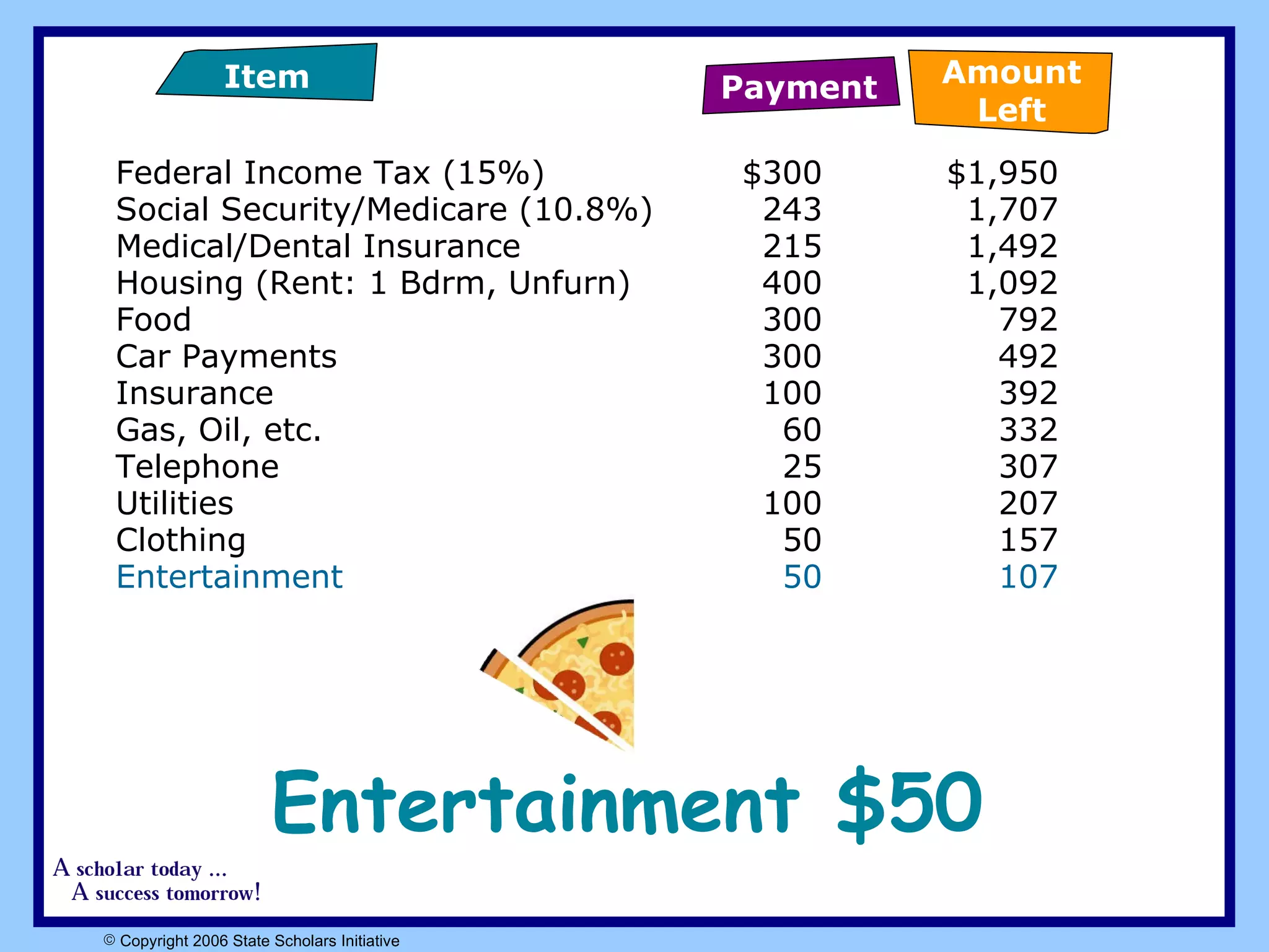 Federal Income Tax (15%)  $300 $1,950 Social Security/Medicare (10.8%)  243 1,707 Medical/Dental Insurance   215 1,492 Housing (Rent: 1 Bdrm, Unfurn) 400 1,092 Food  300 792 Car Payments 300 492 Insurance 100 392 Gas, Oil, etc. 60 332 Telephone 25 307 Utilities 100 207 Clothing 50 157 Entertainment 50 107 Entertainment $50 Payment Item Amount Left 