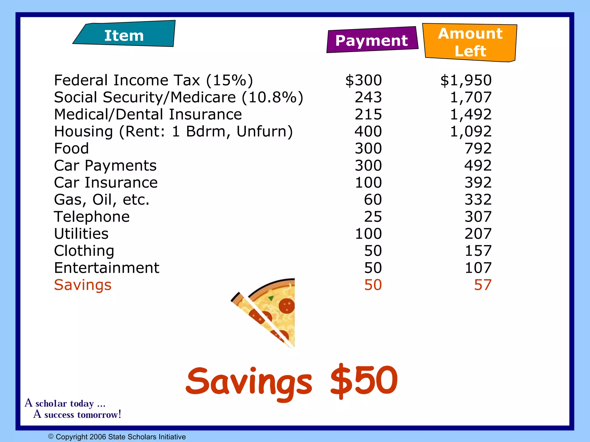 Federal Income Tax (15%)  $300 $1,950 Social Security/Medicare (10.8%)  243 1,707 Medical/Dental Insurance   215 1,492 Housing (Rent: 1 Bdrm, Unfurn) 400 1,092 Food  300 792 Car Payments 300 492 Car Insurance 100 392 Gas, Oil, etc. 60 332 Telephone 25 307 Utilities 100 207 Clothing 50 157 Entertainment 50 107 Savings 50 57 Savings $50 Payment Item Amount Left 