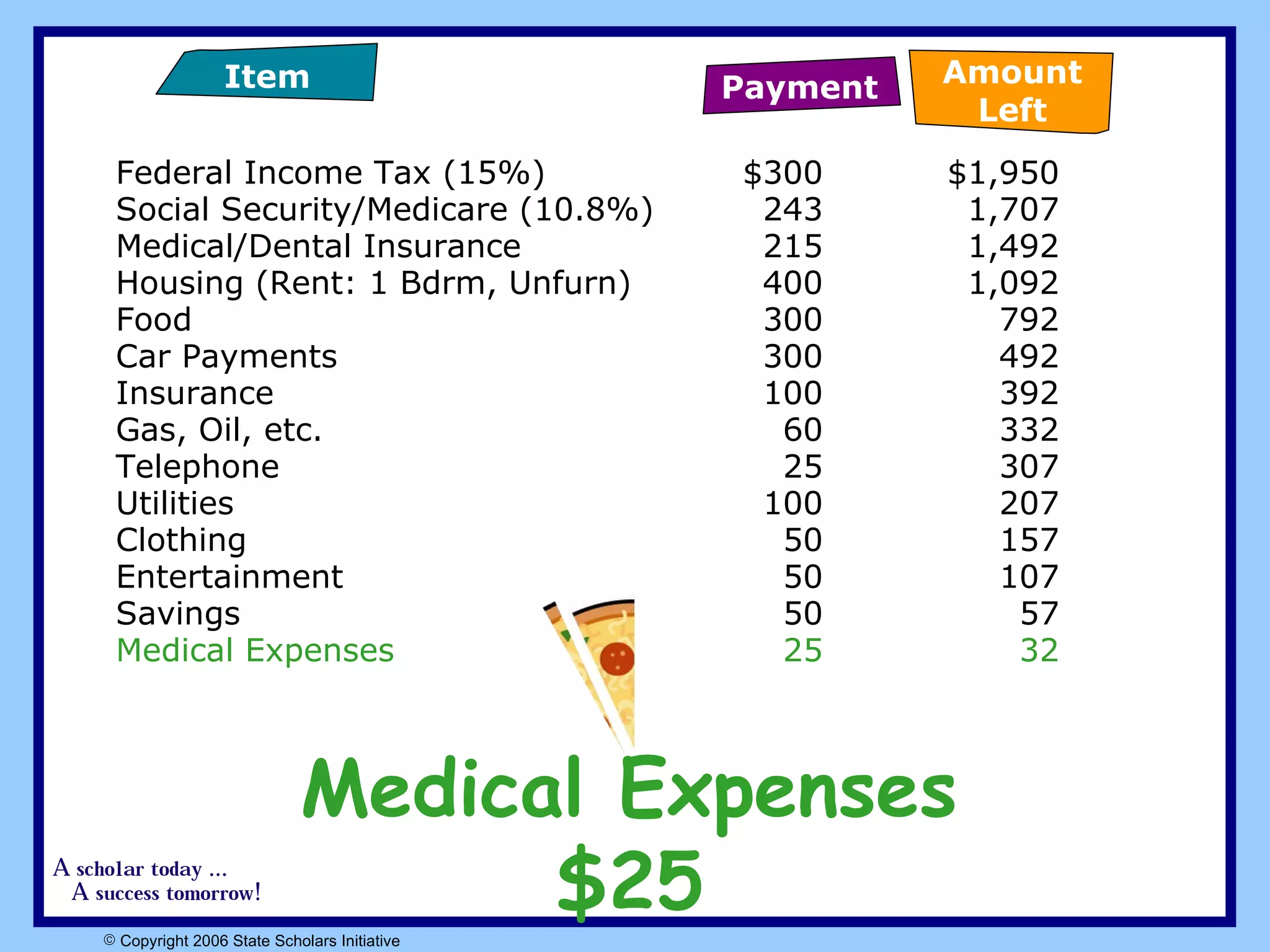 Federal Income Tax (15%)  $300 $1,950 Social Security/Medicare (10.8%)  243 1,707 Medical/Dental Insurance   215 1,492 Housing (Rent: 1 Bdrm, Unfurn) 400 1,092 Food  300 792 Car Payments 300 492 Insurance 100 392 Gas, Oil, etc. 60 332 Telephone 25 307 Utilities 100 207 Clothing 50 157 Entertainment 50 107 Savings 50 57 Medical Expenses 25 32 Medical Expenses $25 Payment Item Amount Left 
