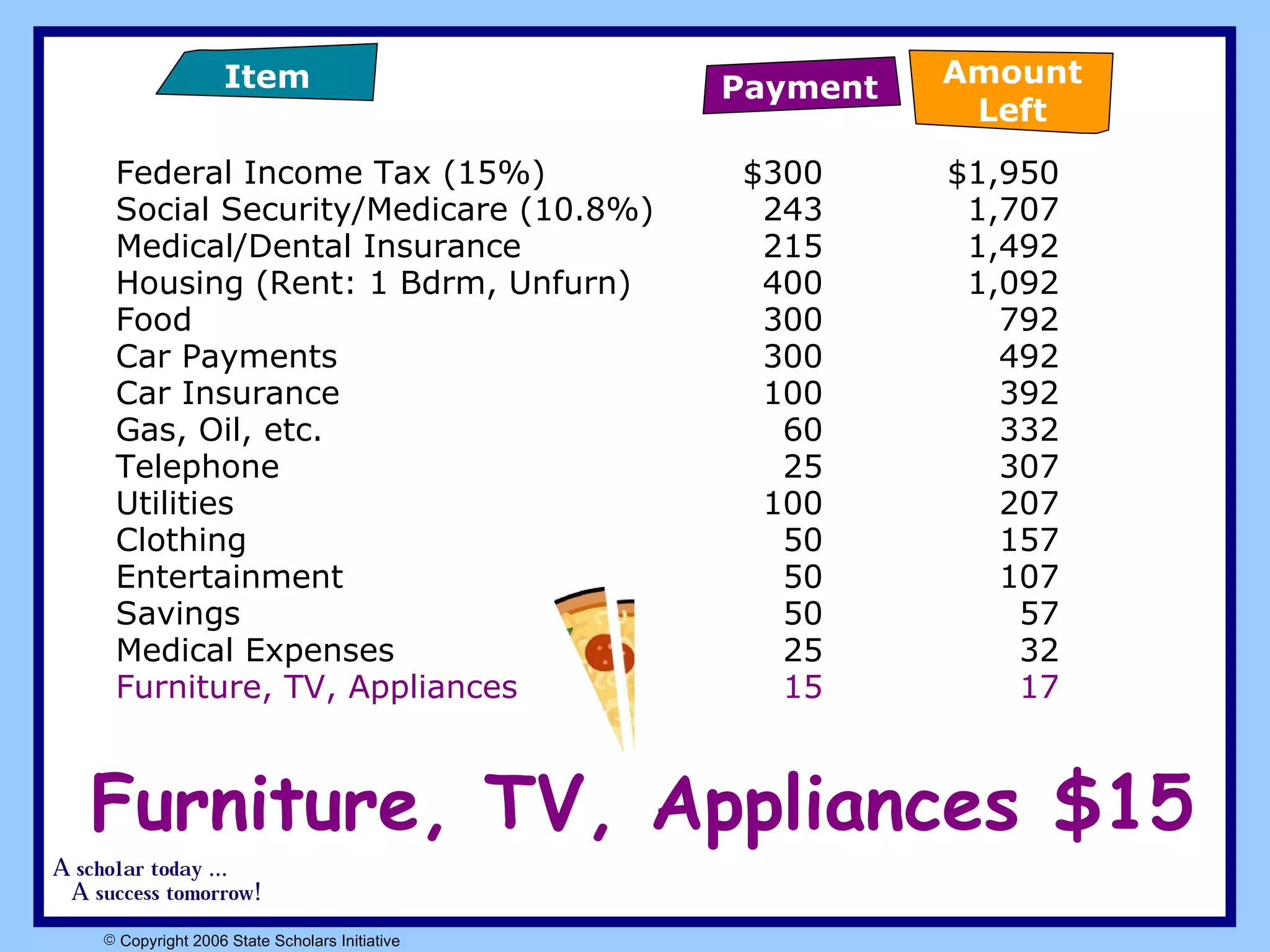 Federal Income Tax (15%)  $300 $1,950 Social Security/Medicare (10.8%)  243 1,707 Medical/Dental Insurance   215 1,492 Housing (Rent: 1 Bdrm, Unfurn) 400 1,092 Food  300 792 Car Payments 300 492 Car Insurance 100 392 Gas, Oil, etc. 60 332 Telephone 25 307 Utilities 100 207 Clothing 50 157 Entertainment 50 107 Savings 50 57 Medical Expenses 25 32 Furniture, TV, Appliances 15 17 Furniture, TV, Appliances $15 Payment Item Amount Left 