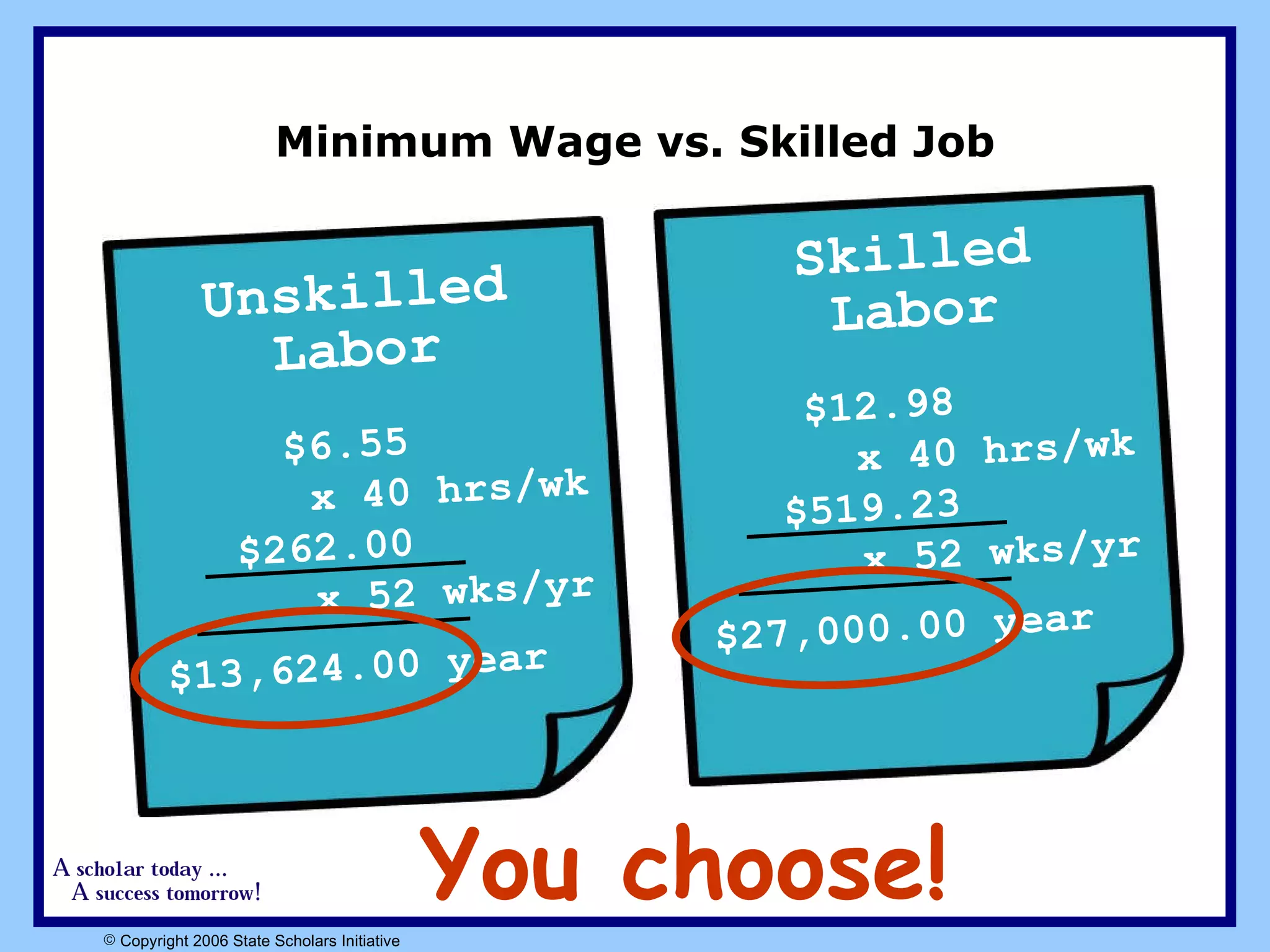 Minimum Wage vs. Skilled Job $6.55 x 40 hrs/wk $262.00 x 52 wks/yr $13,624.00 year Unskilled Labor You choose! $12.98 x 40 hrs/wk $519.23 x 52 wks/yr $27,000.00 year Skilled Labor 