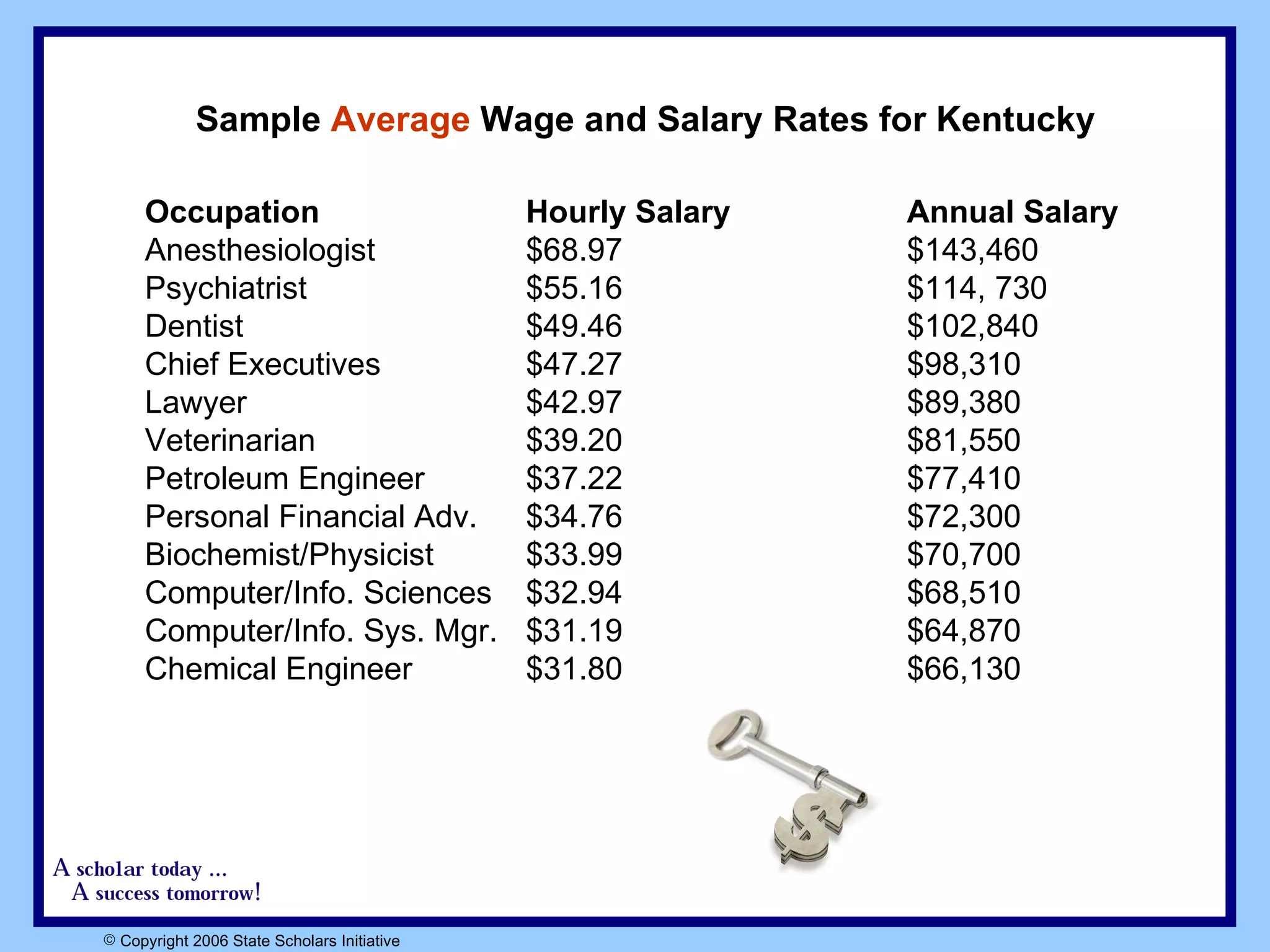 Sample  Average  Wage and Salary Rates for Kentucky Occupation Hourly Salary Annual Salary Anesthesiologist $68.97 $143,460 Psychiatrist $55.16 $114, 730 Dentist $49.46 $102,840 Chief Executives $47.27 $98,310 Lawyer $42.97 $89,380 Veterinarian $39.20 $81,550 Petroleum Engineer $37.22 $77,410 Personal Financial Adv. $34.76 $72,300 Biochemist/Physicist $33.99 $70,700 Computer/Info. Sciences $32.94 $68,510 Computer/Info. Sys. Mgr. $31.19 $64,870 Chemical Engineer $31.80 $66,130 