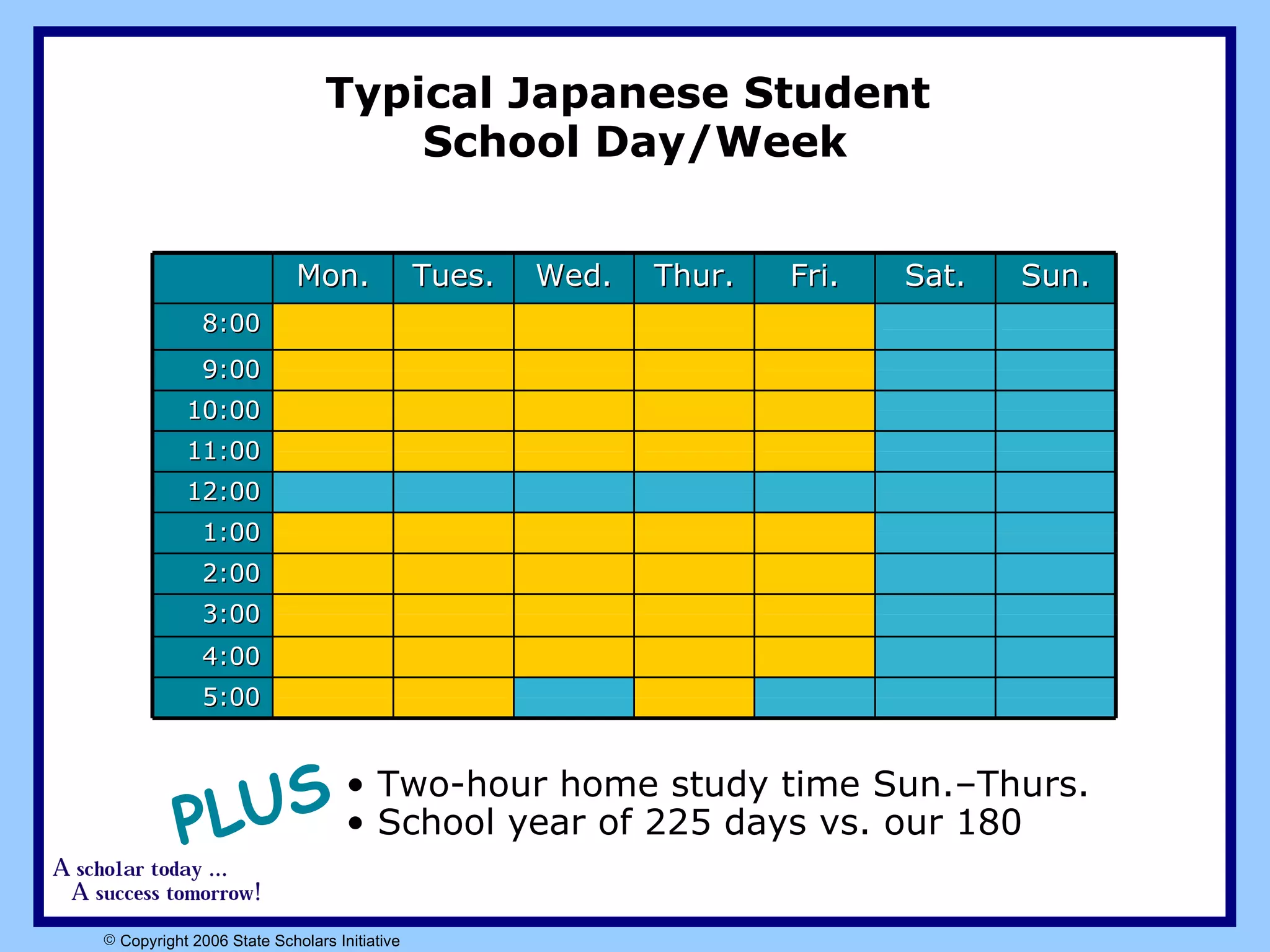 Typical Japanese Student  School Day/Week Two-hour home study time Sun.–Thurs. School year of 225 days vs. our 180 PLUS 5:00 4:00 3:00 2:00 9:00 1:00 12:00 11:00 10:00 8:00 Sun. Sat. Fri. Thur. Wed. Tues. Mon. 