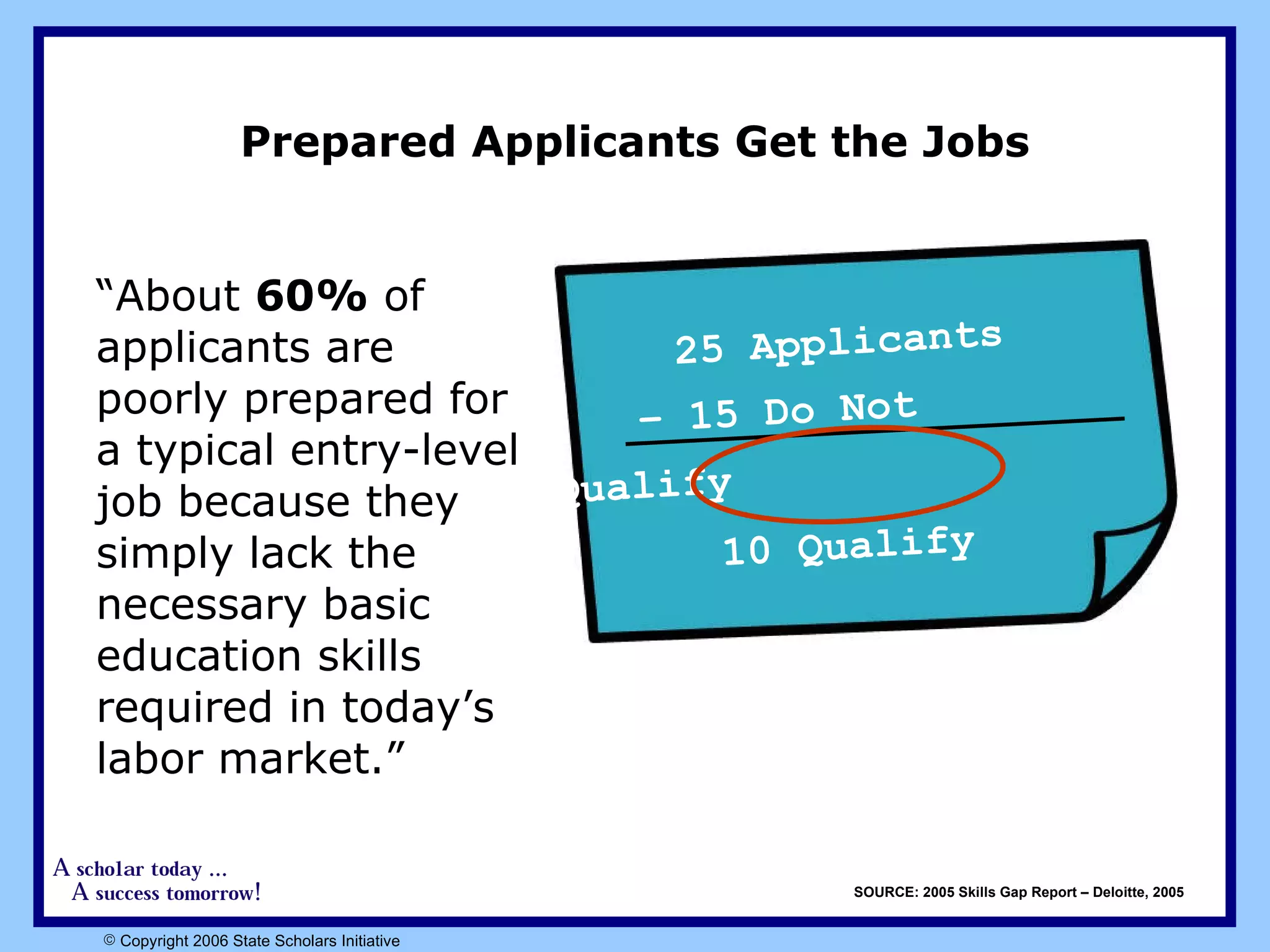 Prepared Applicants Get the Jobs “ About  60%  of applicants are poorly prepared for a typical entry-level job because they simply lack the necessary basic education skills required in today’s labor market.” SOURCE: 2005 Skills Gap Report – Deloitte, 2005 25 Applicants –  15  Do Not Qualify   10 Qualify 