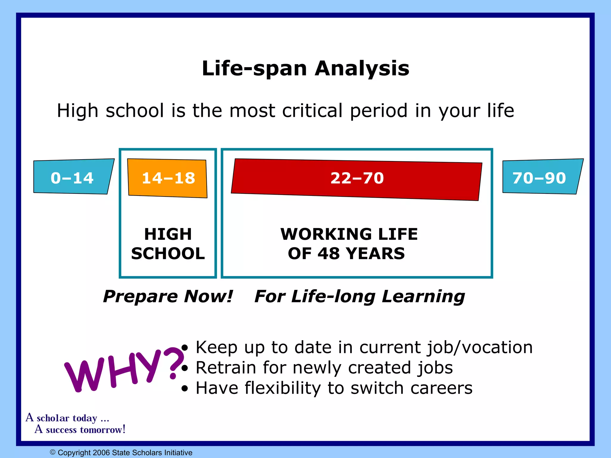 Life-span Analysis High school is the most critical period in your life WORKING LIFE OF 48 YEARS   HIGH SCHOOL 0–14 14–18 22–70 70–90 WHY? Keep up to date in current job/vocation Retrain for newly created jobs Have flexibility to switch careers Prepare Now! For Life-long Learning 