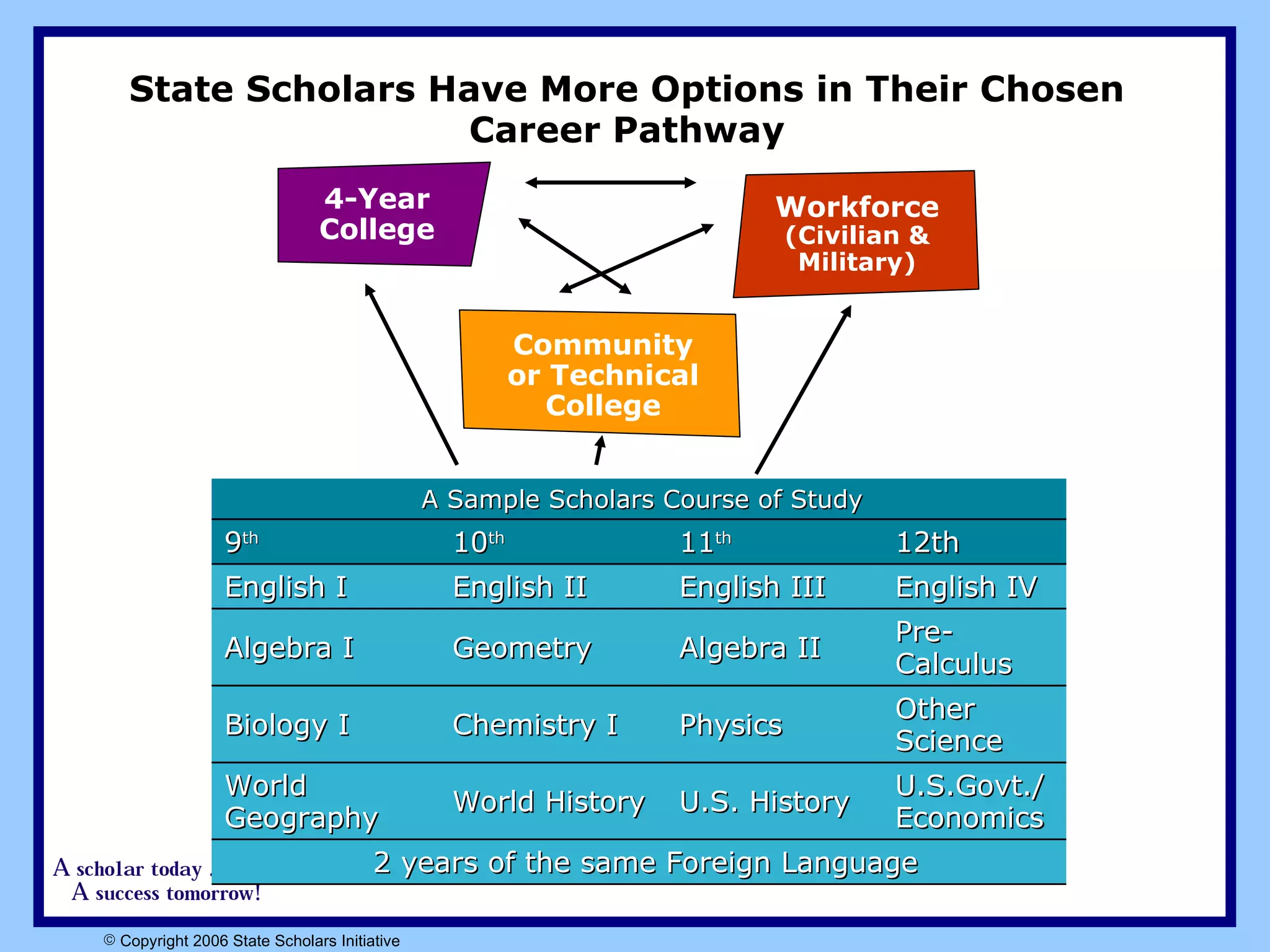 State Scholars Have More Options in Their Chosen Career Pathway 4-Year College Workforce (Civilian & Military) Community or Technical College A Sample Scholars Course of Study 12th 11 th 10 th 9 th 2 years of the same Foreign Language U.S.Govt./ Economics U.S. History World History World Geography Other Science Physics Chemistry I Biology I Pre-Calculus Algebra II Geometry Algebra I English IV English III English II English I 