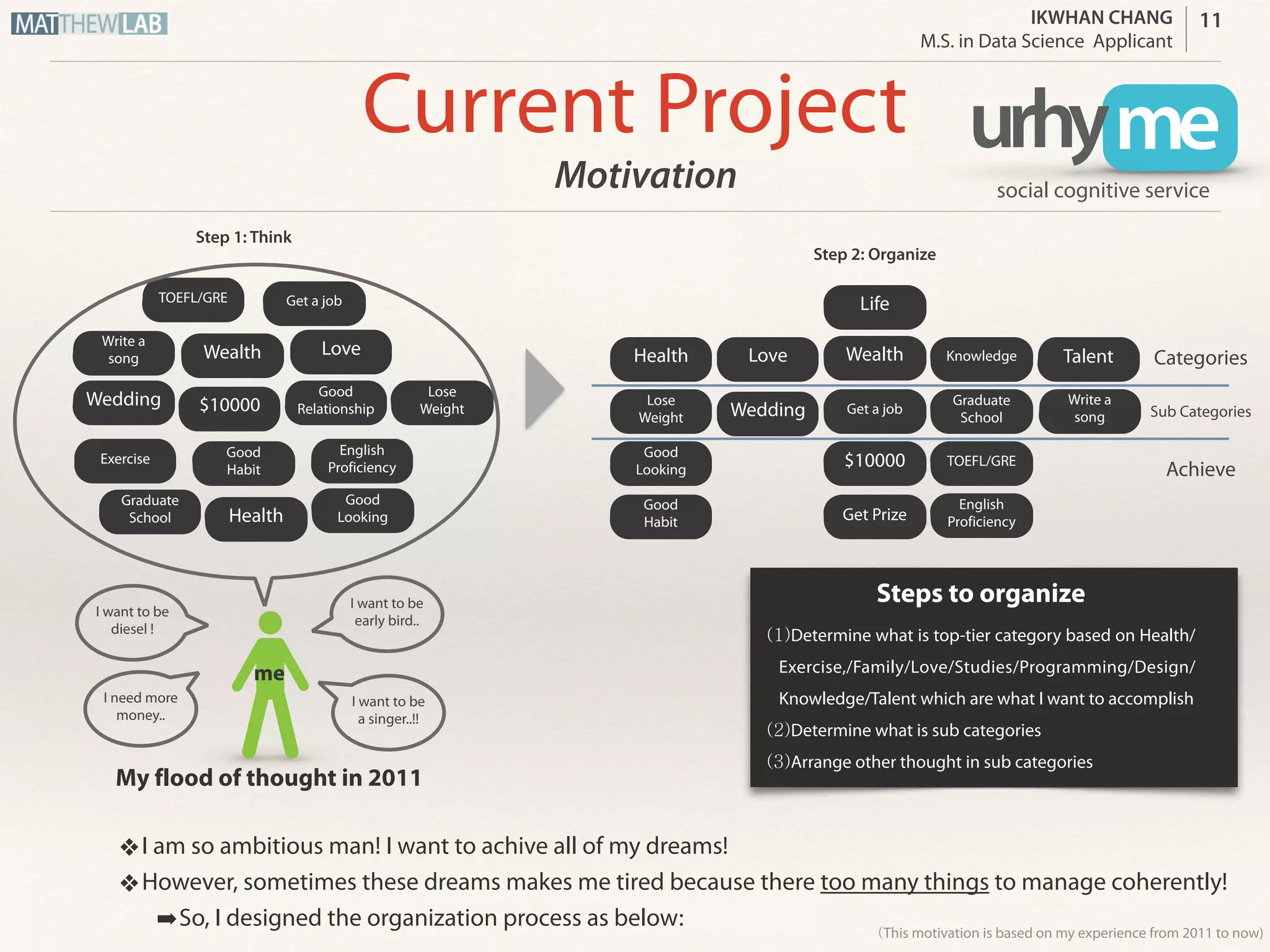 IKWHAN CHANG
Job Applicant
Current Project
Motivation
11
Good Habit
Wedding
Good
Relationship
TOEFL/GRE
Lose Weight
Wealth
Good Looking
English
Proficiency
$10000
Write a song
Get a job
Love
Graduate
School Good Habit
Wedding
TOEFL/GRE
Lose Weight
Wealth
Good Looking
English
Proficiency
$10000
Write a songGet a job
Love
Graduate
School
Health
Health
Life
Knowledge Talent
My flood of thought in 2011
I want to be
diesel !
I need more
money..
I want to be
a singer..!!
I want to be
early bird..
Exercise
Categories
Sub Categories
Achieve
Step 1: Think
Step 2: Organize
Steps to organize
(1)Determine what is top-tier category based on Health/
Exercise,/Family/Love/Studies/Programming/Design/
Knowledge/Talent which are what I want to accomplish
(2)Determine what is sub categories
(3)Arrange other thought in sub categories
me
Get Prize
(This motivation is based on my experience from 2011 to now)
❖I am so ambitious man! I want to achive all of my dreams!
❖However, sometimes these dreams makes me tired because there too many things to manage coherently!
➡So, I designed the organization process as below:
urhy me
cognition & visualization
 
