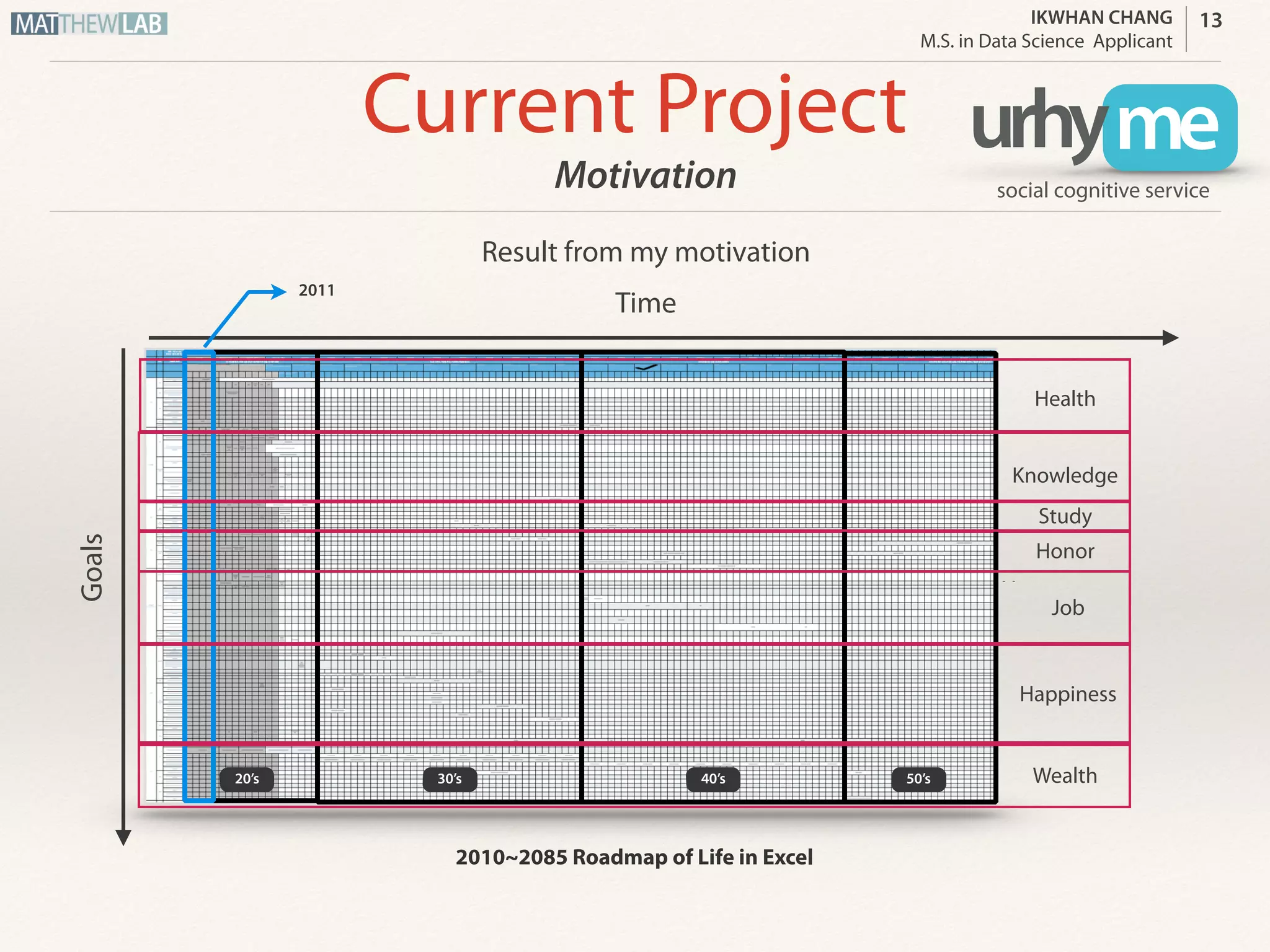 IKWHAN CHANG
Job Applicant
Current Project
13
Result from my motivation
Time
Goals
2011
…
20’s 30’s 40’s 50’s
Health
Knowledge
Study
Honor
Job
Happiness
Wealth
2010~2085 Roadmap of Life in Excel
urhy me
cognition & visualizationMotivation
 