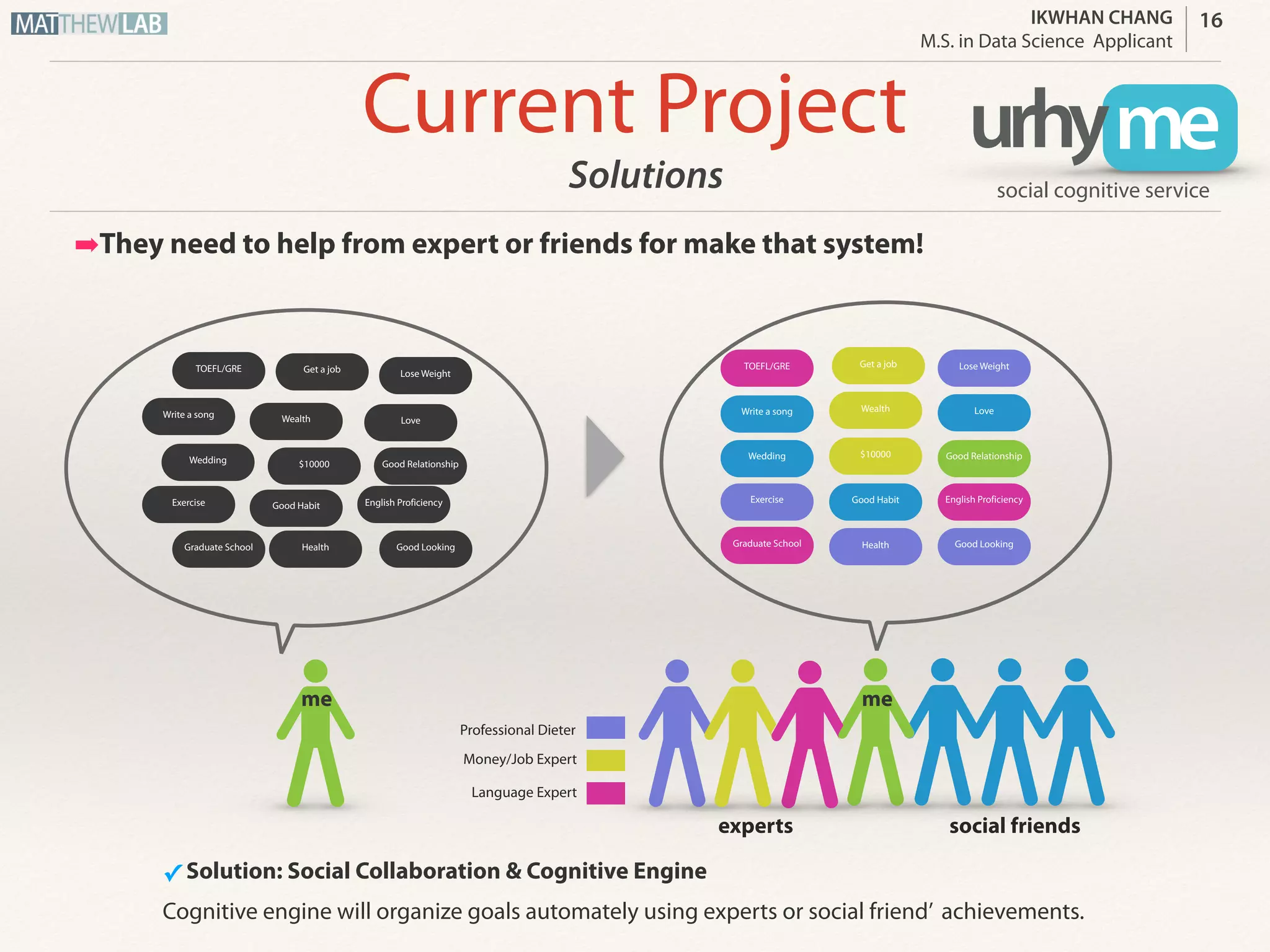 IKWHAN CHANG
Job Applicant
Current Project
Solutions
16
Good Habit
Wedding Good Relationship
TOEFL/GRE
Lose Weight
Wealth
Good Looking
English Proficiency
$10000
Write a song
Get a job
Love
Graduate School Health
Exercise
me
➡They need to help from expert or friends for make that system!
me
social friendsexperts
Professional Dieter
Money/Job Expert
Language Expert
Good Habit
Wedding Good Relationship
TOEFL/GRE Lose Weight
Wealth
Good Looking
English Proficiency
$10000
Write a song
Get a job
Love
Graduate School Health
Exercise
✓ Solution: Social Collaboration System
The social collaboration system will organize my complex goals automatically using experts or social
friend’s achievements.
urhy me
cognition & visualization
 