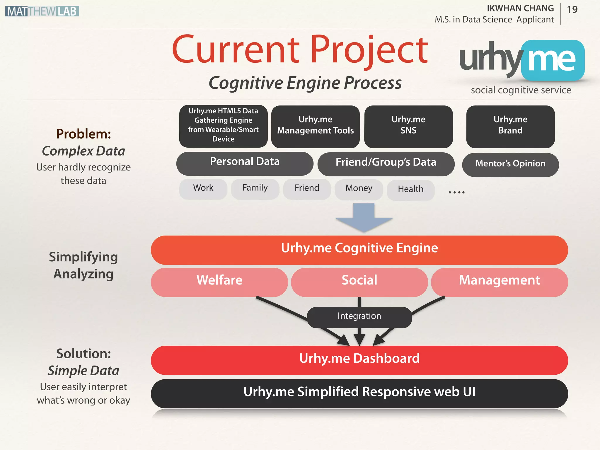 IKWHAN CHANG
Job Applicant
Current Project
Cognitive Engine Process
Personal Data
Work Family Friend
Urhy.me Data Analyzer
Welfare Social Management
Money ….
Urhy.me Data Visualization
Urhy.me HTML5 Data
Gathering Engine 
from Wearable/Smart
Device
Urhy.me  
Management Tools
Integration
Urhy.me Simplified Responsive web UI
Problem:
Complex Data
User hardly recognize
these data
Solution:  
Data Visualization
User easily interpret
what’s wrong or okay
Data
Analyzing
Friend/Group’s Data
Urhy.me  
SNS
Health
Mentor’s Opinion
Urhy.me  
Brand
19
urhy me
cognition & visualization
 