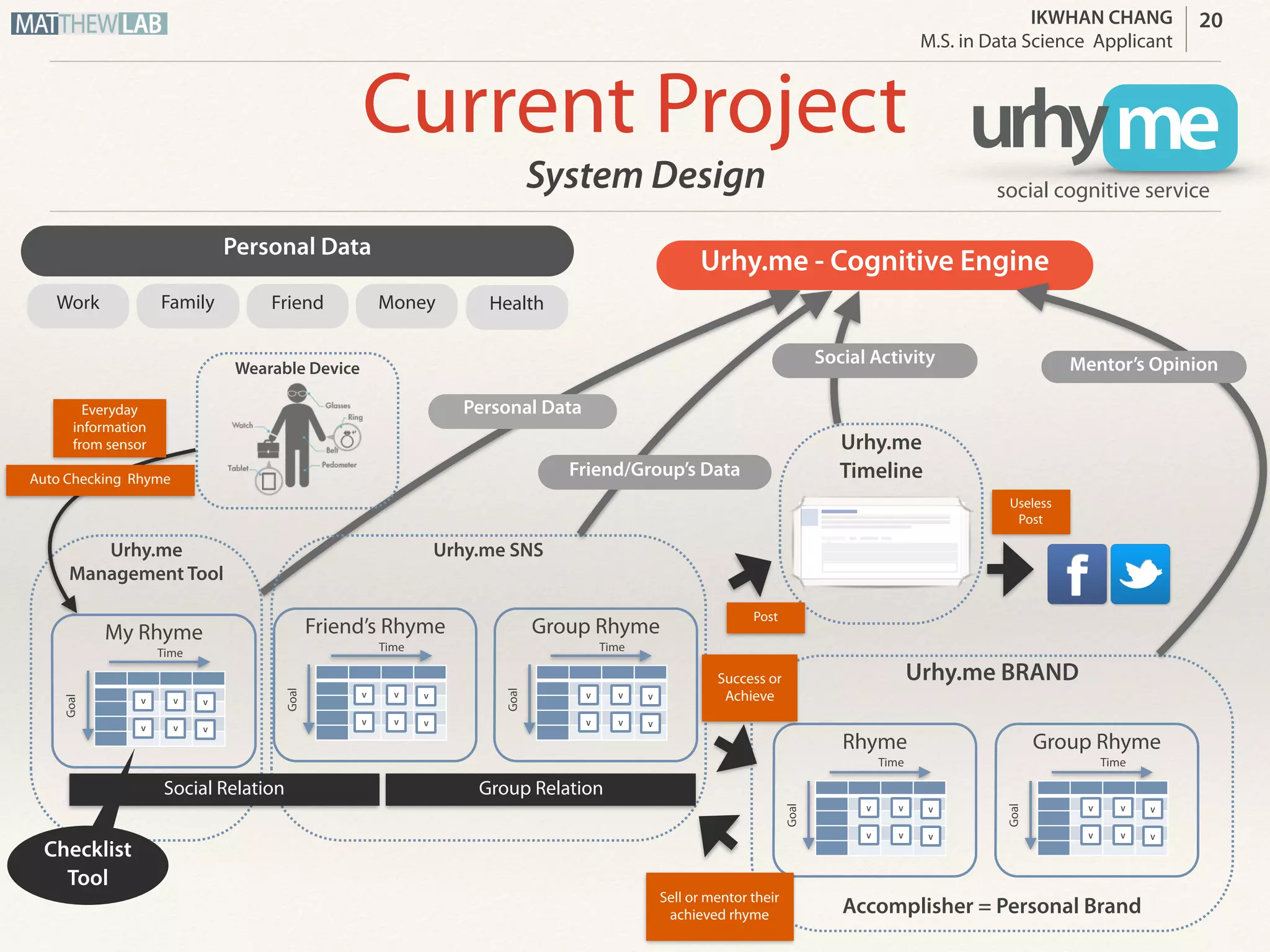 IKWHAN CHANG
Job Applicant
Urhy.me SNS
Personal Big Data
Urhy.me BRAND
Urhy.me
Management Tool
Current Project
System Design
Social Relation Group Relation
My Rhyme
Time
Goal
V
V
V
V
V
V
Friend’s Rhyme
Time
Goal
V
V
V
V
V
V
Group Rhyme
Time
Goal
V
V
V
V
V
V
Rhyme
Time
Goal
V
V
V
V
V
V
Sell or mentor their
achieved rhyme
Group Rhyme
Time
Goal
V
V
V
V
V
V
Wearable Device
Accomplisher = Personal Brand
Urhy.me
Timeline
Post
Useless
Post
Checklist
Tool
Auto Checking Rhyme
Success or
Achieve
Everyday
information from
sensor
Urhy.me - Data Analyzer
Work Family Friend Money Health
Personal Data
Friend/Group’s Data
Mentor’s OpinionSocial Activity
20
urhy me
cognition & visualization
 