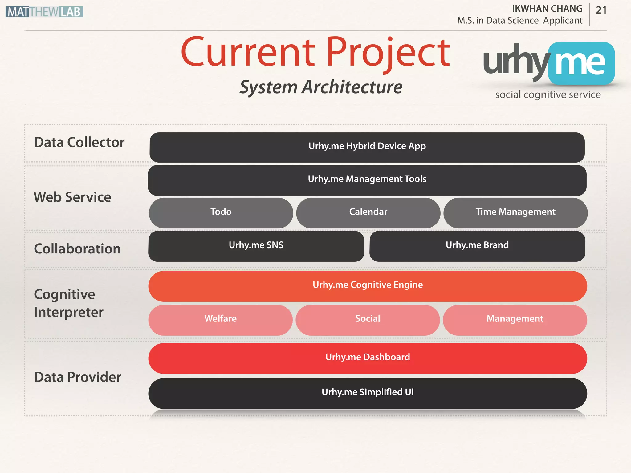 IKWHAN CHANG
Job Applicant
Data Visualization
Data Collector
Data  
Analyzer
Web Service
Collaboration
Current Project
System Architecture
Urhy.me Data Analyzer
Welfare Social Management
Urhy.me Data Visualization
Urhy.me Hybrid Device App
Urhy.me Management Tools
Urhy.me Simplified UI
Urhy.me SNS
Todo Calendar Time Management
Urhy.me Brand
21
urhy me
cognition & visualization
 