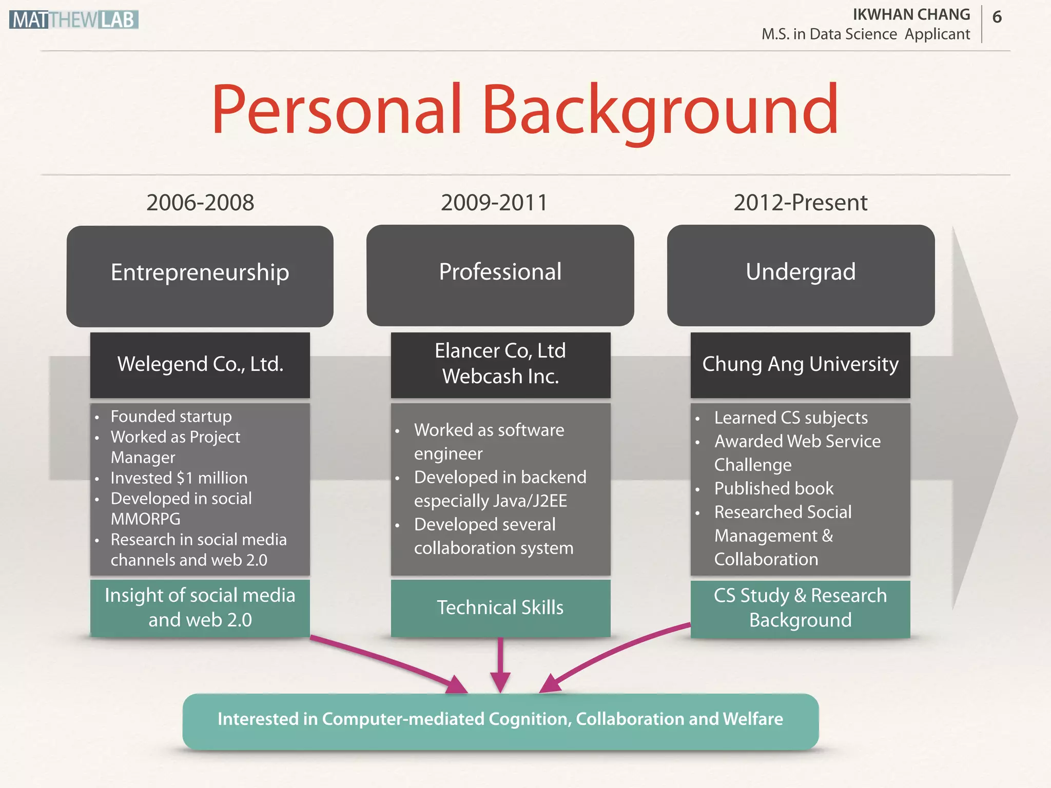 IKWHAN CHANG
Job Applicant
Personal Background
2006-2008 2009-2011 2012-Present
Entrepreneurship Professional Undergrad
• Founded startup
• Worked as Project
Manager
• Invested $1 million
• Developed in social
MMORPG
• Research in social media
channels and web 2.0
Welegend Co., Ltd.
• Worked as software
engineer&Web designer
• Developed in backend
especially Java/J2EE
• Developed several
collaboration system
Elancer Co, Ltd
Webcash Inc.
• Learned CS subjects
• Awarded Web Service
Challenge
• Published book
• Researched Web Service
and Software Engineering
• Leader of Many Projects
Chung Ang University
Insight of social media
and web 2.0
Technical/Design Skills
Interested in Computer-Mediated SW Developments Automation
Computer Science
Background
6
 