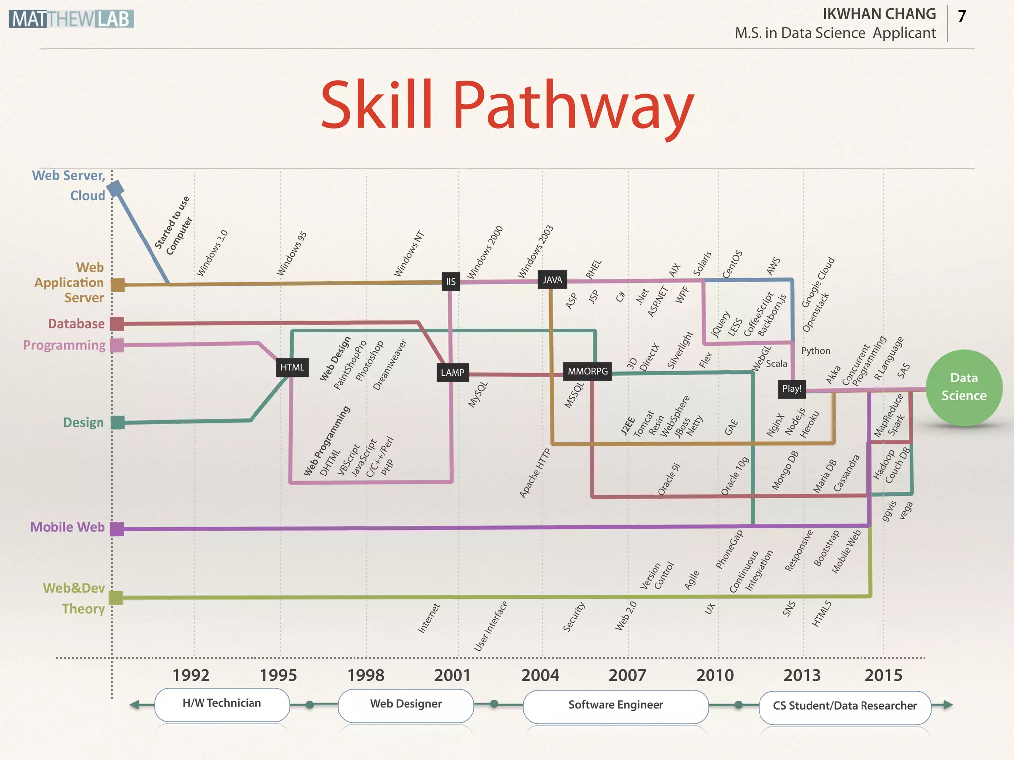 IKWHAN CHANG
Job Applicant
ApacheHTTP
Skill Pathway
Web Server,
Cloud
1995 1998 2001 2004 2007 2010 20131992
Design
Programming
Web&Dev 
Theory
Database
Mobile Web
Startedtouse 
Computer
Web
Application
Server
7
Windows3.0
Windows95
WindowsNT
PaintShopProPhotoshopDreamweaver
Windows2003
DHTMLVBScript
C/C++/Perl
WebDesign
JSP
Windows2000
RHEL
CentOS
Solaris
MySQL
MSSQL
3D
DirectX
WebGL
ASP
AWS
J2EE
TomcatResinOracle9i
Web2.0
PhoneGap
MobileWeb
Responsive
Bootstrap
SNS
Integration
HTML5
WebSphere
Oracle10g
JBossNetty
MariaDB
jQuery
WebProgramming
JavaScript MMORPG
AIX
Security
Internet
UserInterface
UX
Akka
Concurrent
PHP
Agile
Control
IIS JAVA
Play!
HTML
LAMP
Version
Continuous
MongoDB
Programming
C#
.Net
ASP.NET
WPF
Silverlight
Flex
GAE
Heroku
LESS
CoffeeScript
Backborn.js
Scala
Node.js
NginX
Fullstack
Developer
2015
CouchDB
Cassandra
RLanguageSAS
Python
Hadoop
MapReduce
Spark
H/W Technician Web Designer Software Engineer CS Student/Fullstack Developer
GoogleCloud
Openstack
 